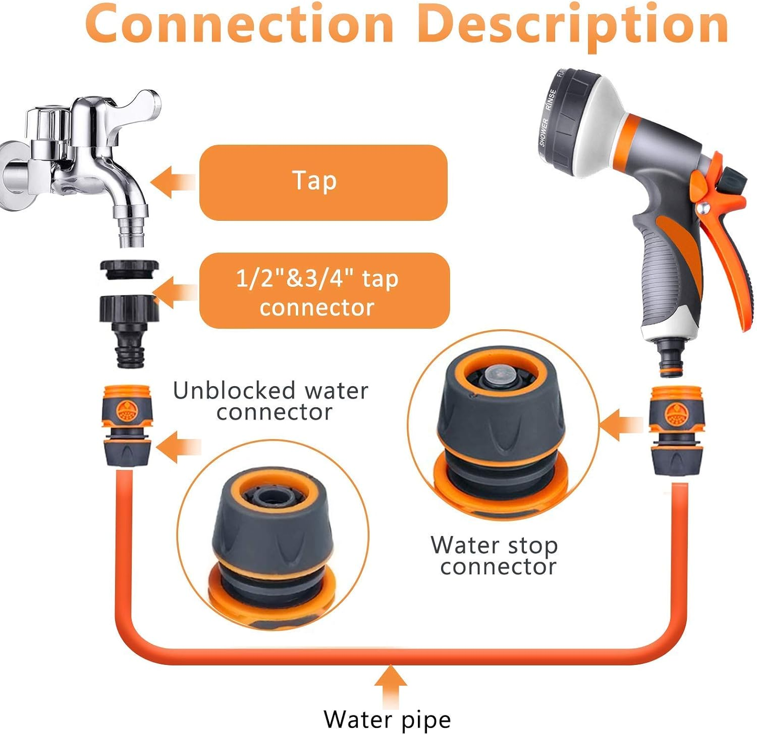 Garden Hose Pipe Spray Gun Set, 8 Adjustable Patterns High Pressure Spray Nozzle, with Hose Connectors, Perfect for Watering Plants or Lawns, Shower Pets, Car Washing, Cleaning Windows image number 1