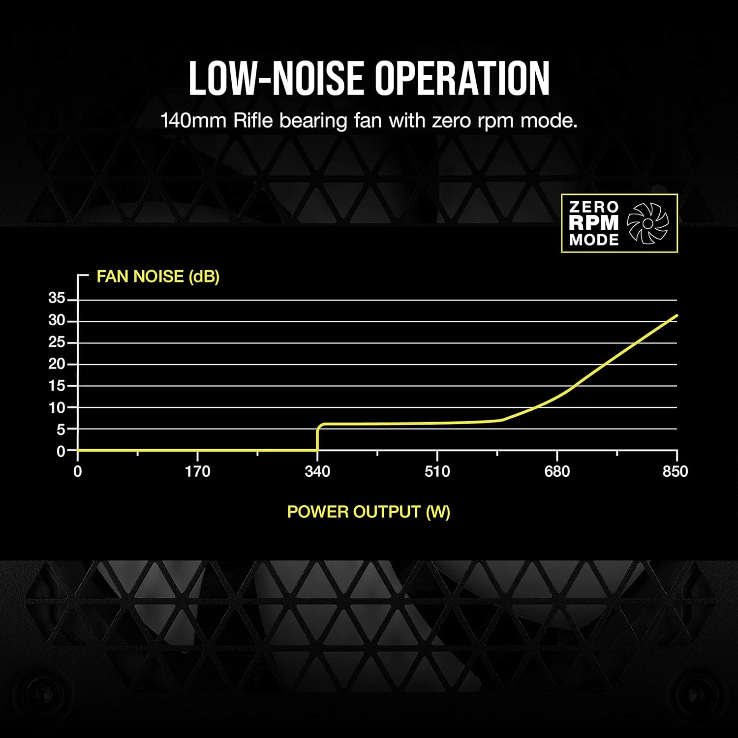 CORSAIR RM850 (2021), RM Series, 850 Watt 80 plus Gold Fully Modular ATX Power Supply (Triple EPS12V Connectors, Low-Noise Operation, Zero RPM Fan Mode, 105&deg;C Capacitors, Modern Standby) White image number 5