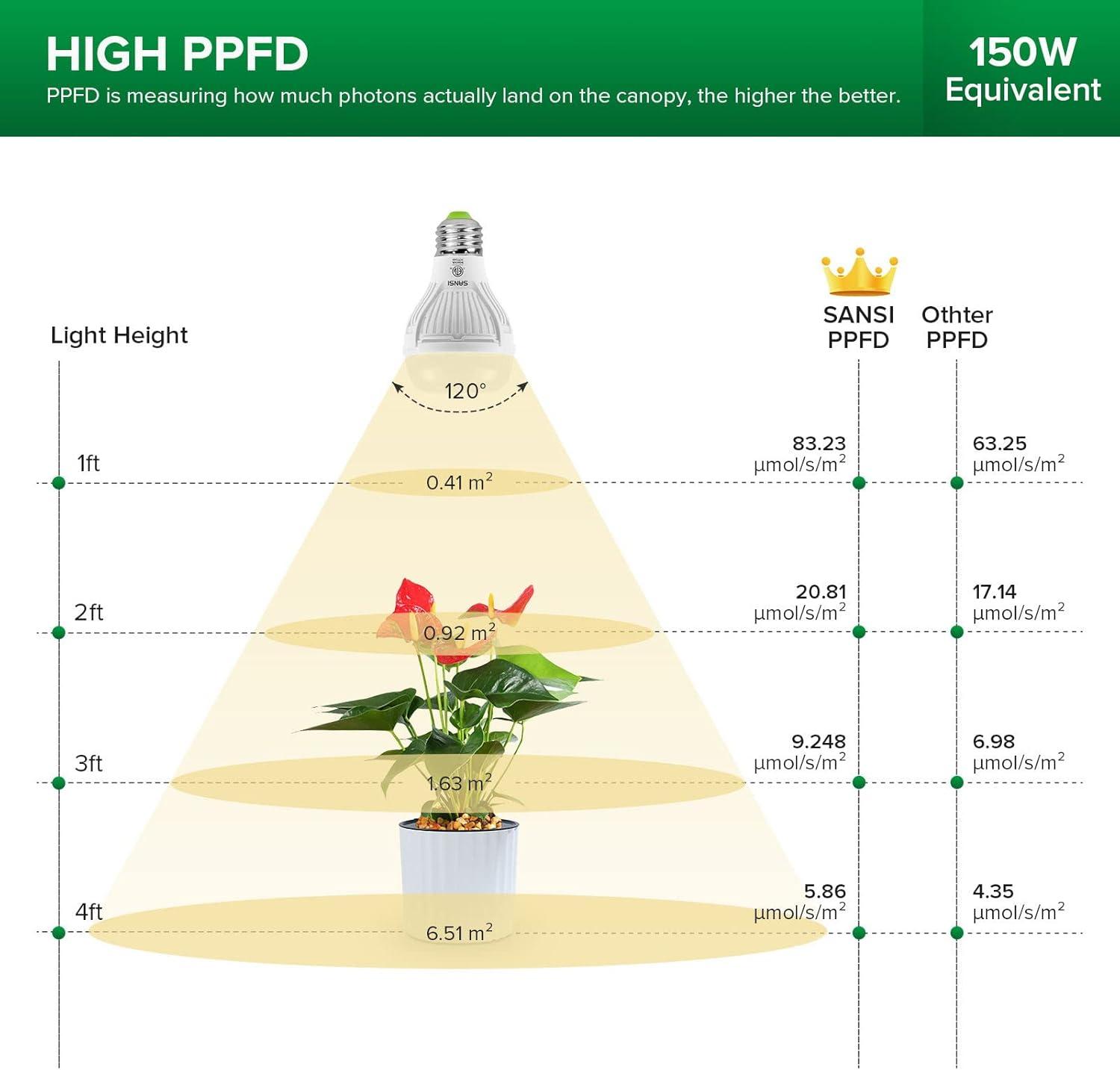 SANSI 10W LED Grow Light for Indoor Plants, 150W Equivalent Full Spectrum LED E27 Plant Grow Light Bulb with Frosted Lens (PPF: 16&Mu;mol/S, 120&deg; Beam Angle, Veg Coverage: 2X1 Sq Ft) image number 2