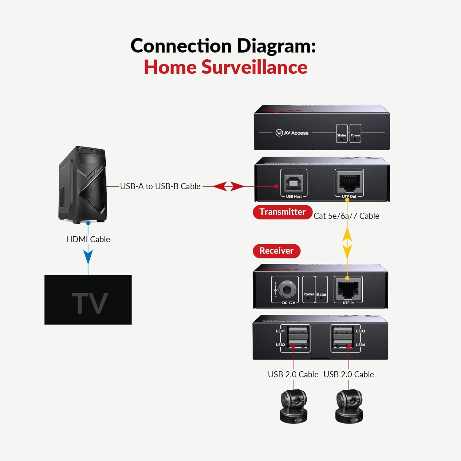 AV Access USB Extender over Cat5E/6 196Ft/60M, 4 USB 2.0 Ports, Plug and Play, No Driver, Supports All Operating System, Two Webcams Work Synchronously, Keyboard and Mouse over Ethernet - U2Ex60 image number 4