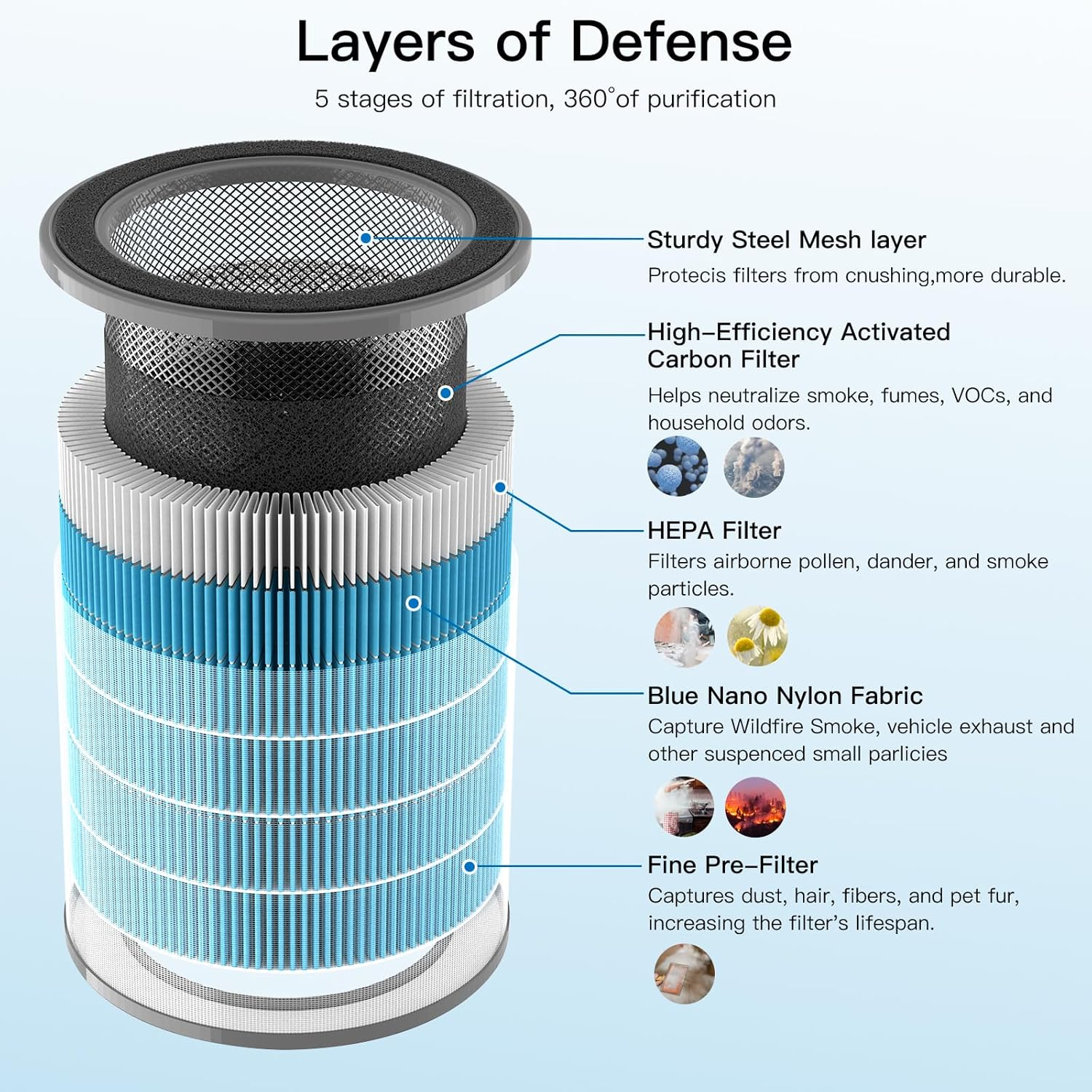 Aircillin Air Purifier AP070A & AP070B Replacement Filters, Efficiency Activated Carbon, High-Efficiency HEPA Filter, 2 Pack image number 2