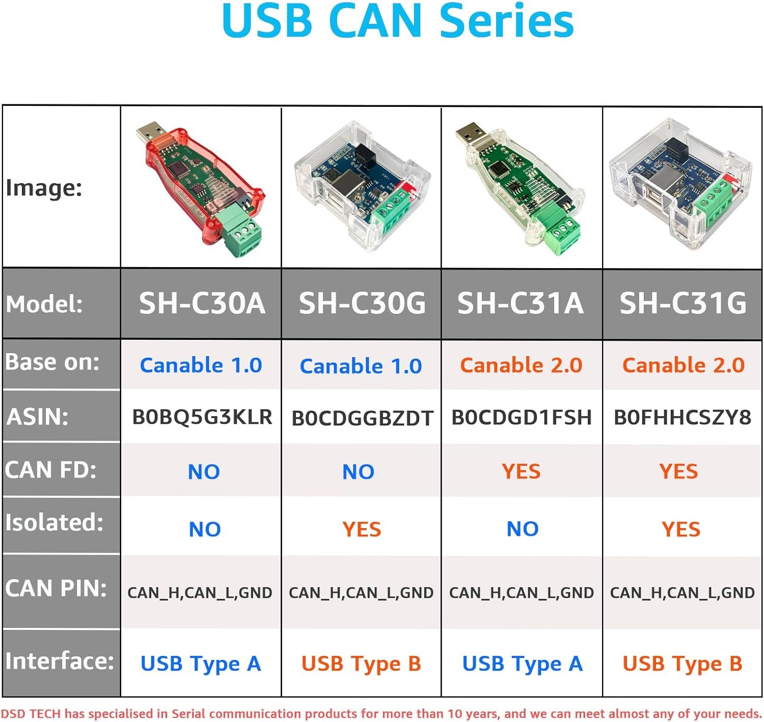 DSD TECH SH-C31G Isolated USB to CAN Adapter with FD Support Based on Canable 2.0 Pro image number 6