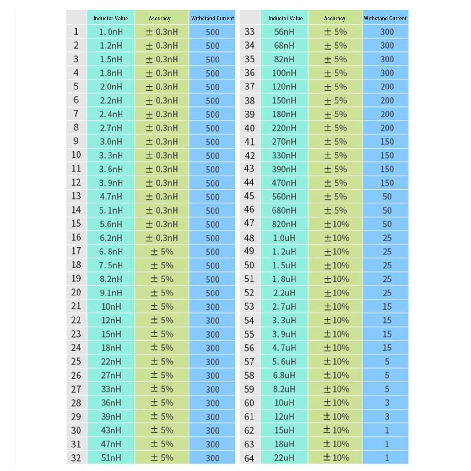 Bewinner 0603 Resistors Kit, 0603 SMD Resistor Assorted Folder, 64 Values X 50Pcs, Electronics Component Assortment Book for Electronics Prototyping and Repairs image number 3