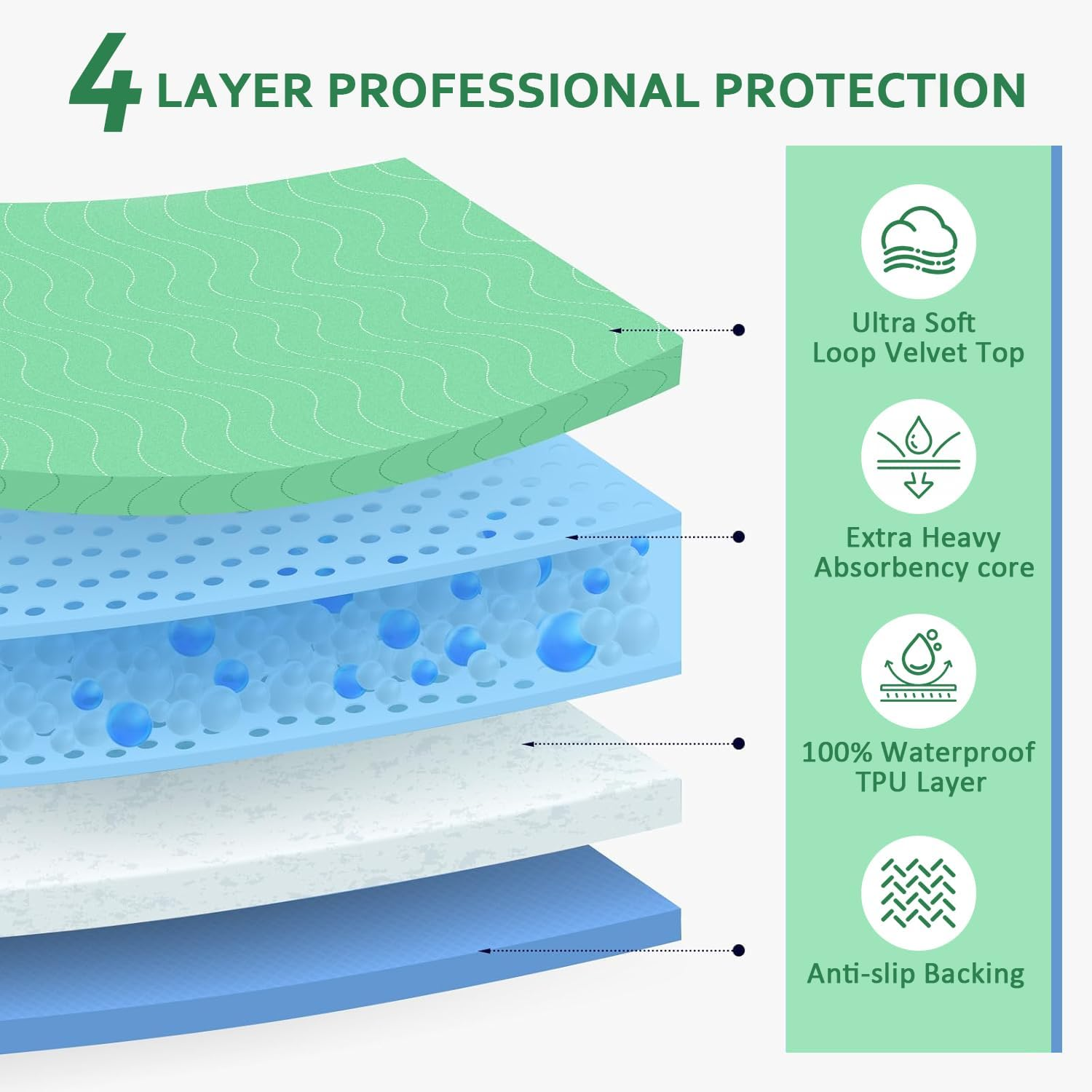 86 X 91Cm Waterproof Washable Underpads, 2 Pcs Reusable Extra Heavy Absorbency Incontinence Bed Pads for Adults, Pets, Couch, Floor Mattress Protect, Reusable Pee Pads for Dogs, 34&rdquo;X36&rdquo;