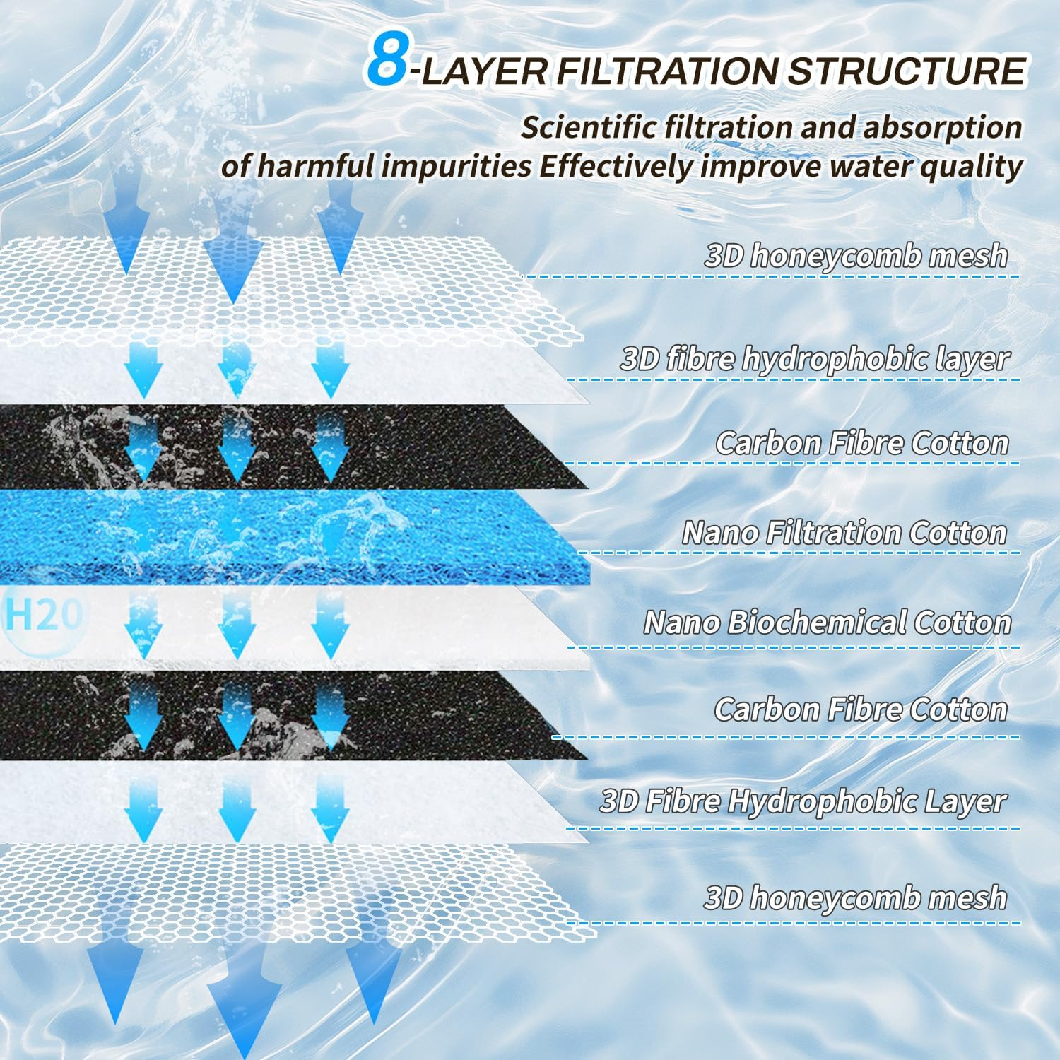BOROLA 8-Layer Aquarium Sponge Filter Pad, Efficient Multi-Filtering Media, Aquarium Fish Tank Accessories Enhanced Filtration System, Ideal for Freshwater & Saltwater Fish Tanks(12In*10In) image number 1