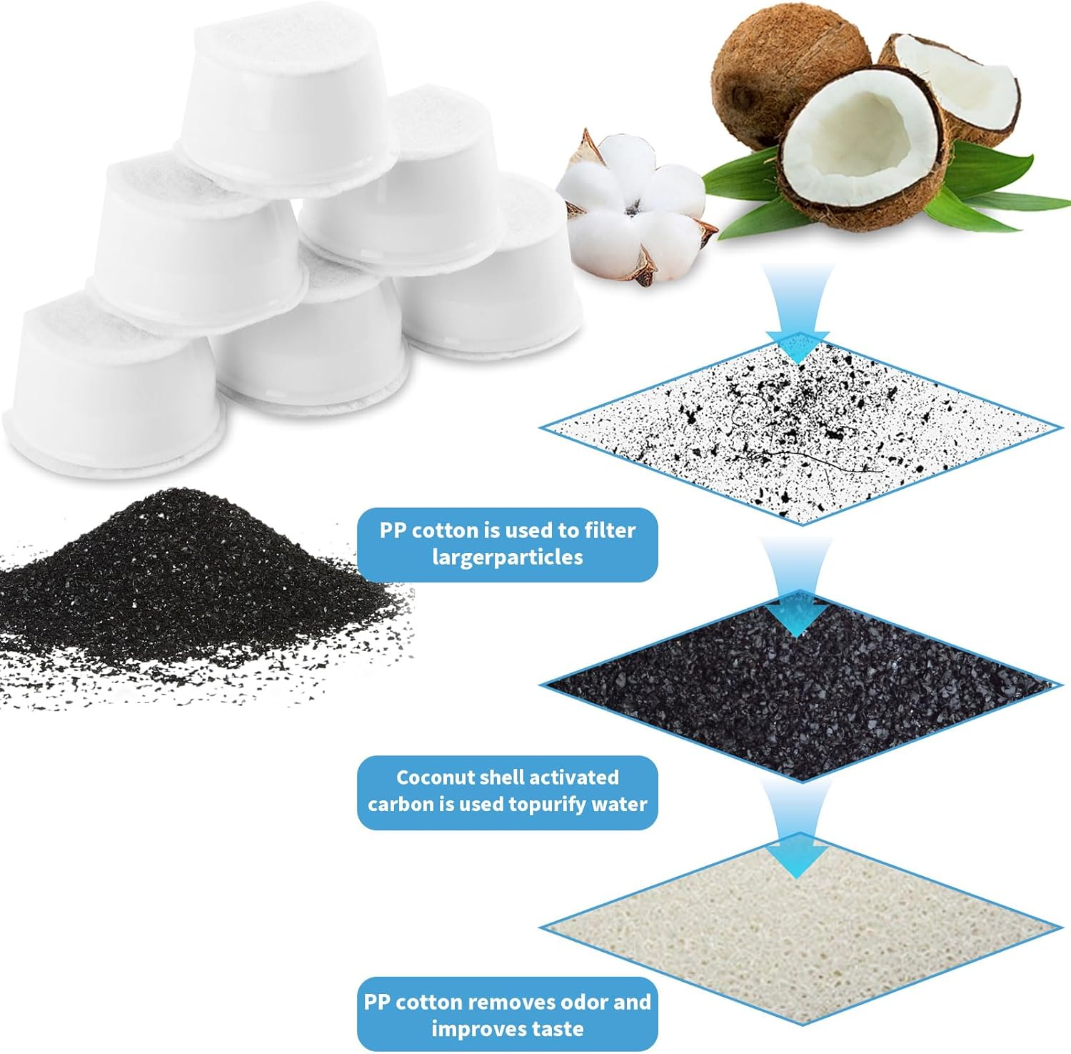 8 X Replacement Carbon Filters for Cat Fountain, Drinkwell Drinking Fountain Filter with 8 Foam Filters, Water Fountain Filter for Cats Dogs for Avalon Pagoda Gallon Seaside Butterly Sedona Seascape image number 1