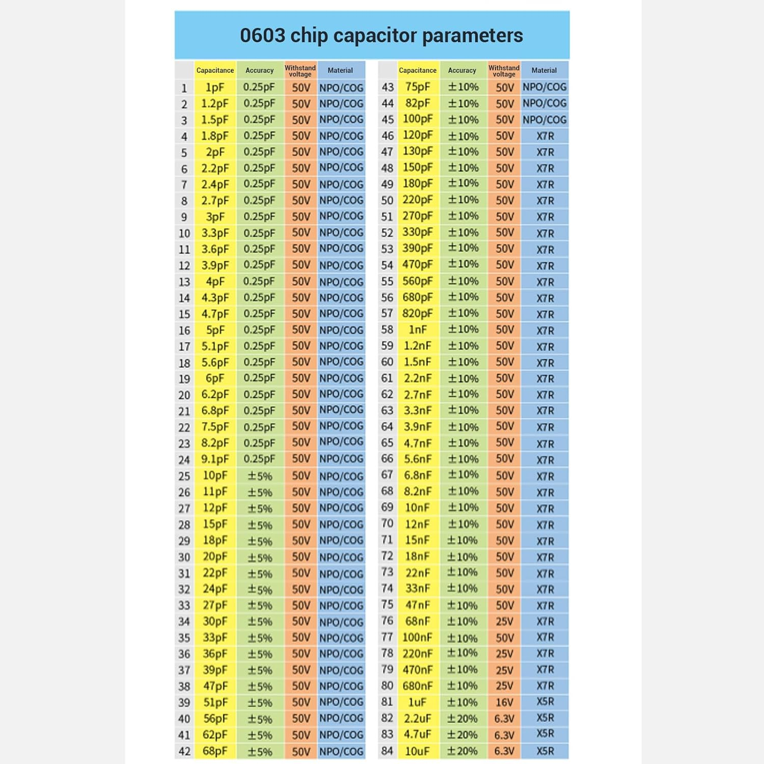 Capacitor Sample Kit with X7R/X5R Ceramic Capacitors - 84 Values Electronics Components Assortment for Circuit Design, Prototyping, DIY Projects - Professional Kit for Engineers, Students, Labs & Repair image number 2