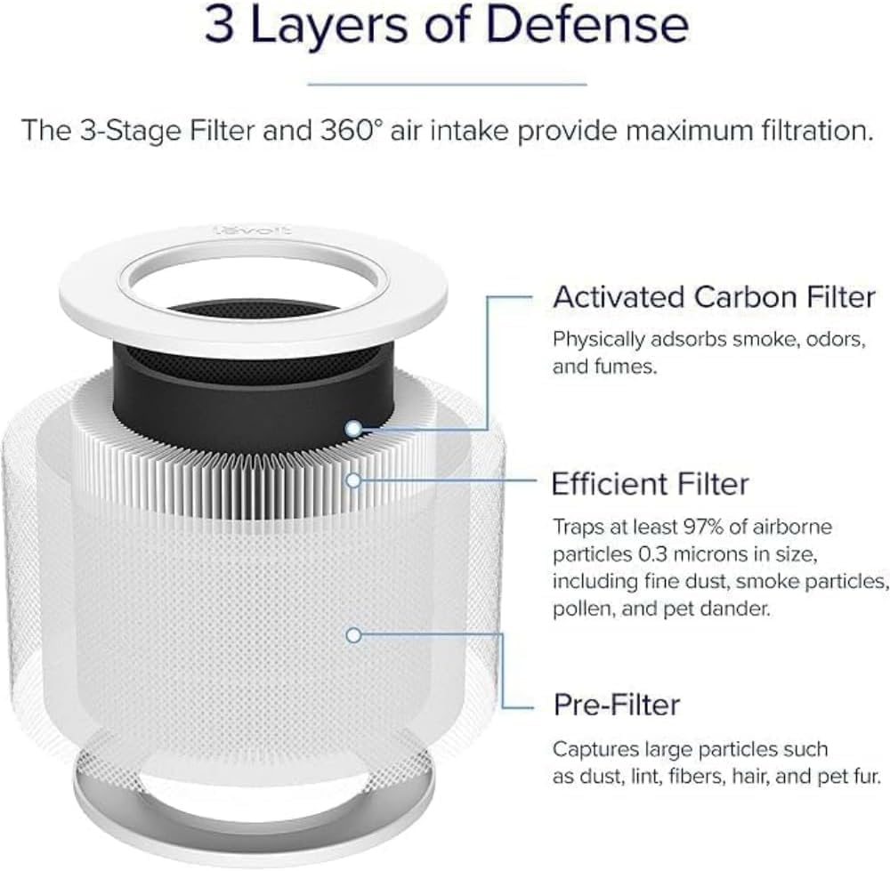 Levoit Original Replacement Filter Compatible Only for Core Mini Air Purifier, Supports HEPA Sleep Mode, High-Efficiency Activated Carbon for Removal of Smoke, Odour, Allergens, Pollen, 1 Pack,White