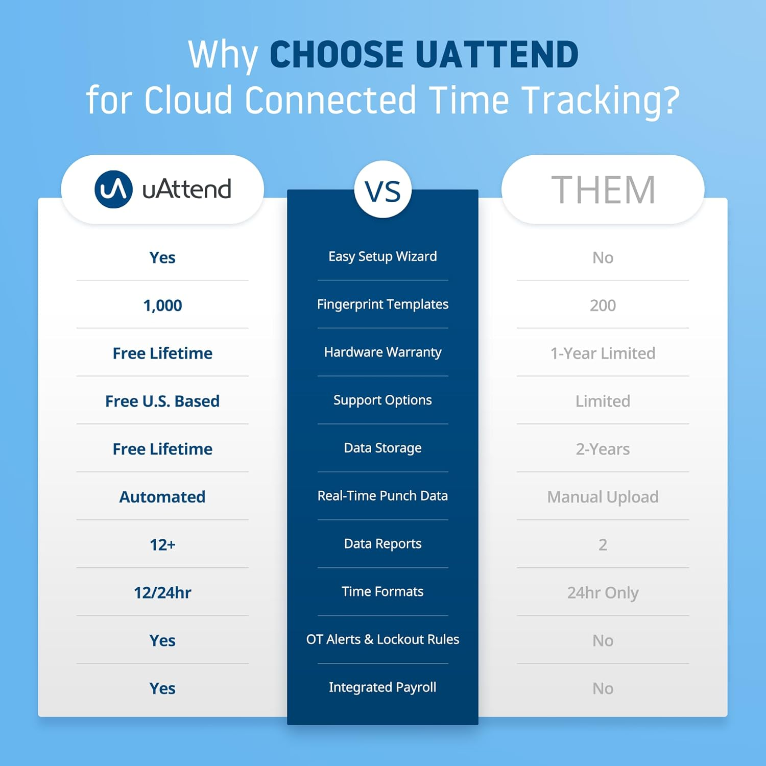 Uattend JR2000 Cloud Connected Biometric Attendance System: Fingerprint Time Clock, RFID & PIN Punch Clock for Small Business image number 5