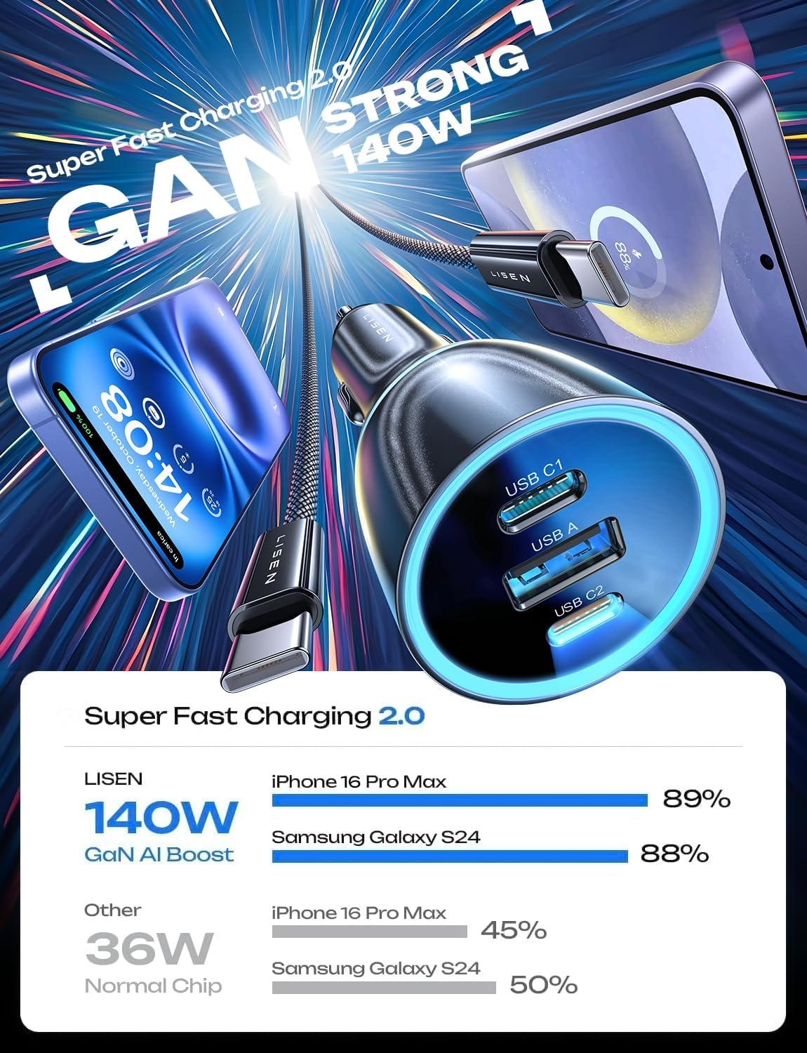 LISEN 170W USB C Car Charger for Iphone 15 Pro Max, [Gan]Pd3.1 140W+PD30W USB C Super Fast Car Charger Adapter Type C Fast Charging for Iphone 15 Pro Max Laptop Macbook Pro Ipad Samsung Galaxy S24 S23 image number 2