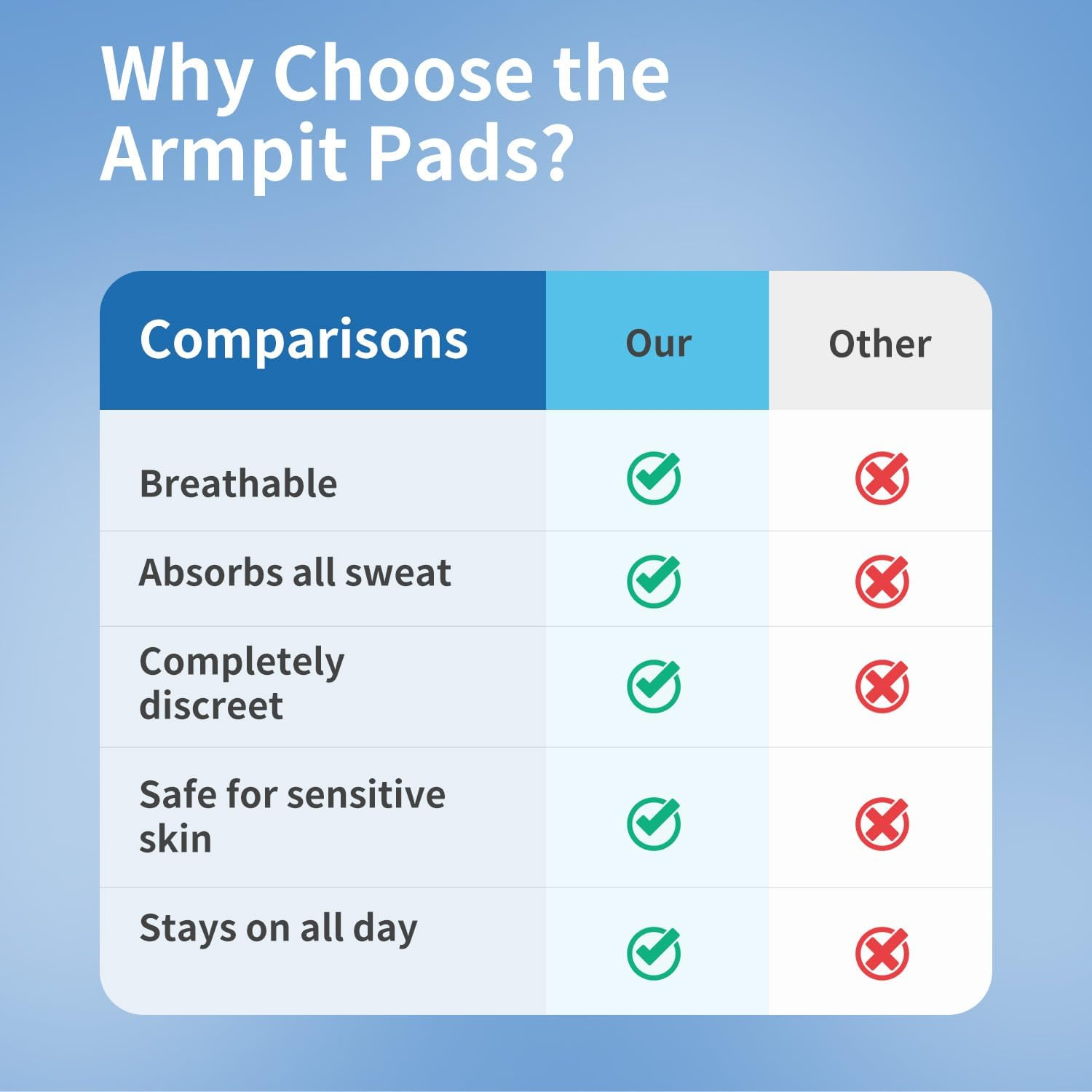 100 Pcs Armpit Sweat Pads, Underarm Sweat Pads for Men and Ladies Hyperhidrosis, Sweat Free Armpit Protection for Outdoor Work Meeting image number 2