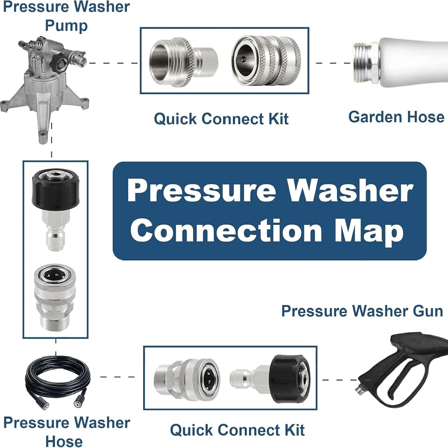JUYOU 8 Pcs Pressure Washer Quick Connect Kit, Stainless Steel, M22 14Mm to 3/8 Inch Quick Connect Fittings, 3/4 Inch to 1/2 Inch Quick Release Adapter Set for Power Washer