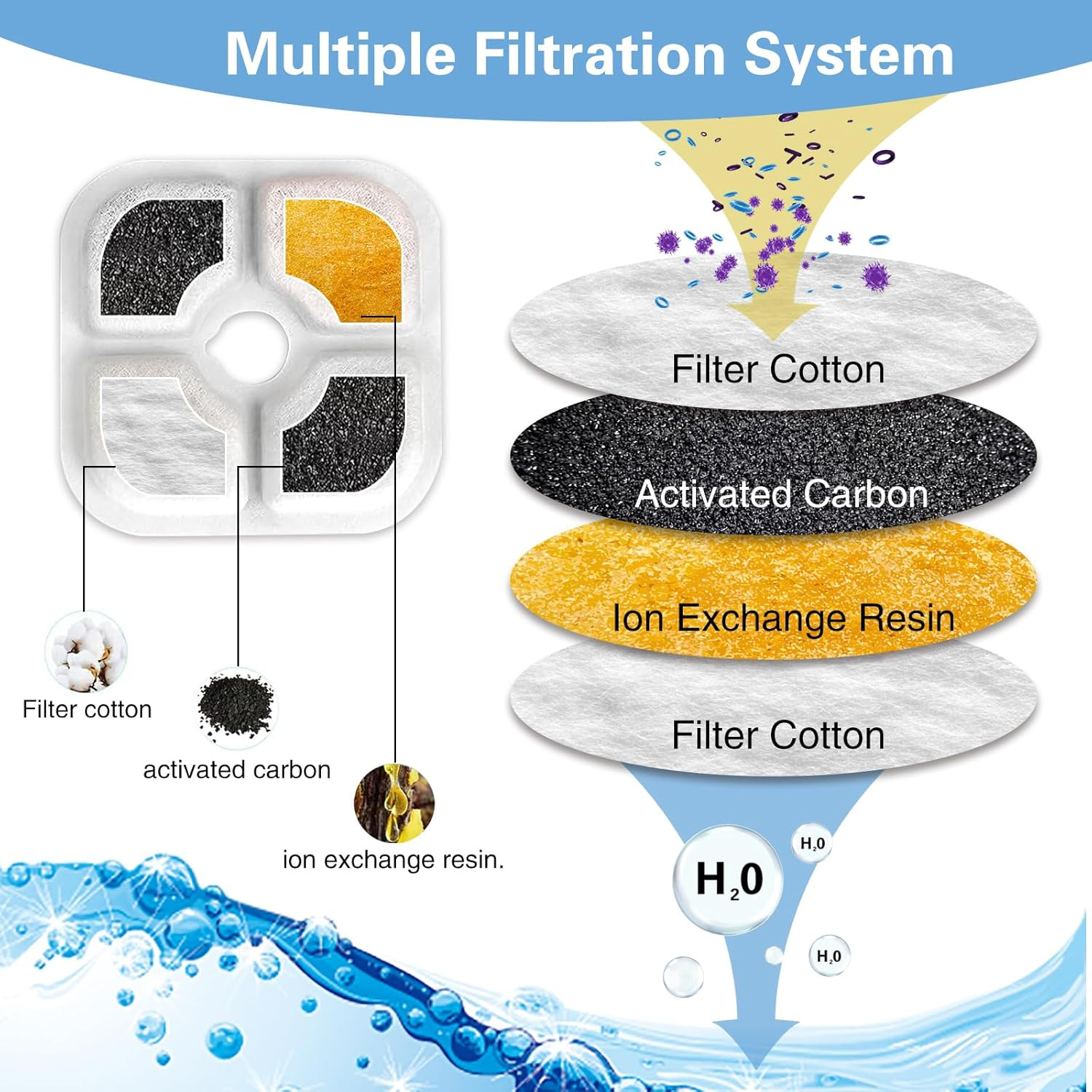 Cat Fountain Filter, Compatible with Catit Pixi Pet Drinking Fountain, Three-Layer Filter System Made of Resin and Activated Carbon (Pack of 16) image number 4