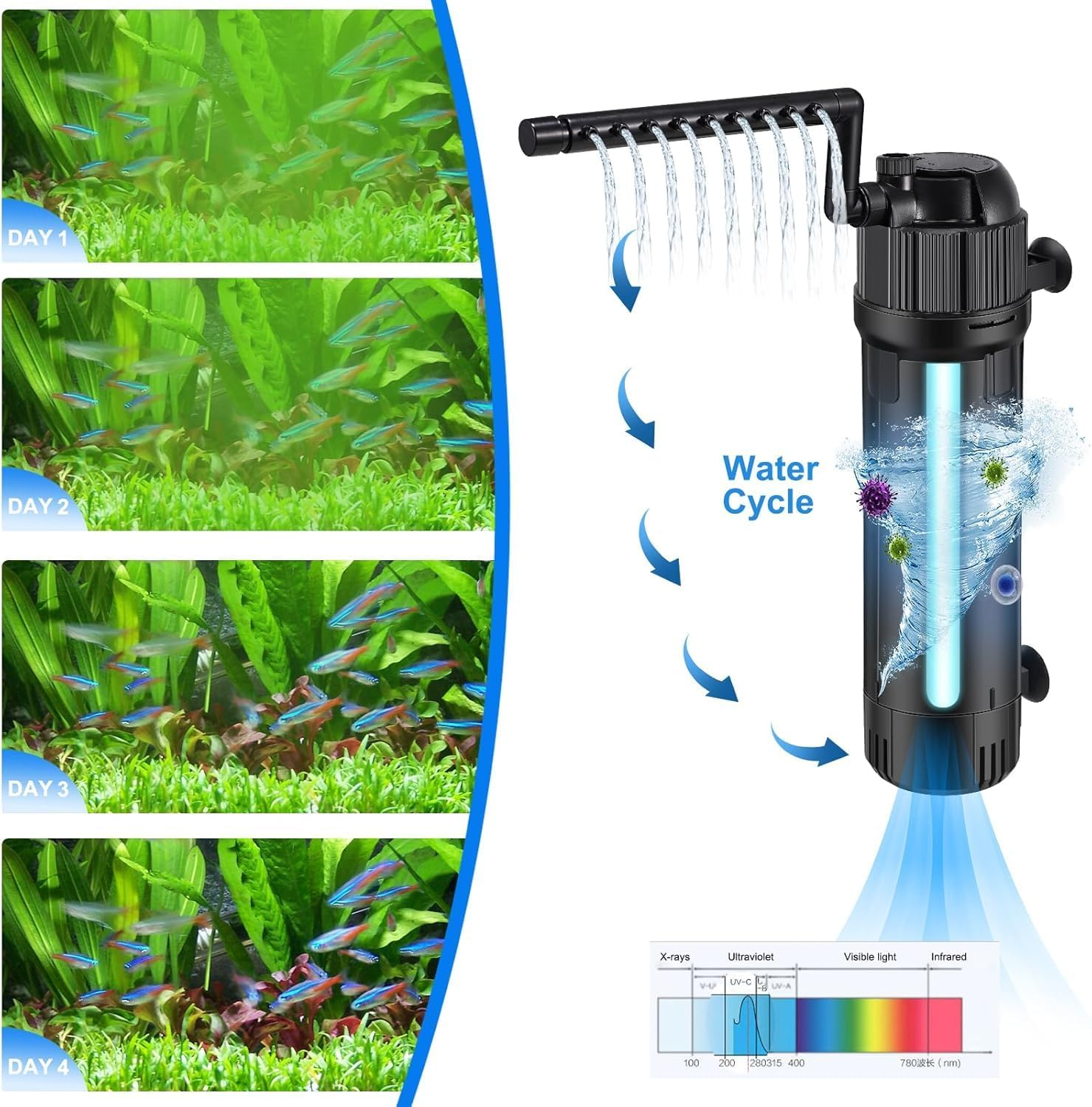 Aquarium Filter 5 in 1 Fish Tank Filter, 210 GPH Green Water Cleaning Filter Pump with Timer, Dual Mode (Aeration/Rainfall) for 40-200 Gallon Aquariums (10W U-V+8W Pump) image number 5