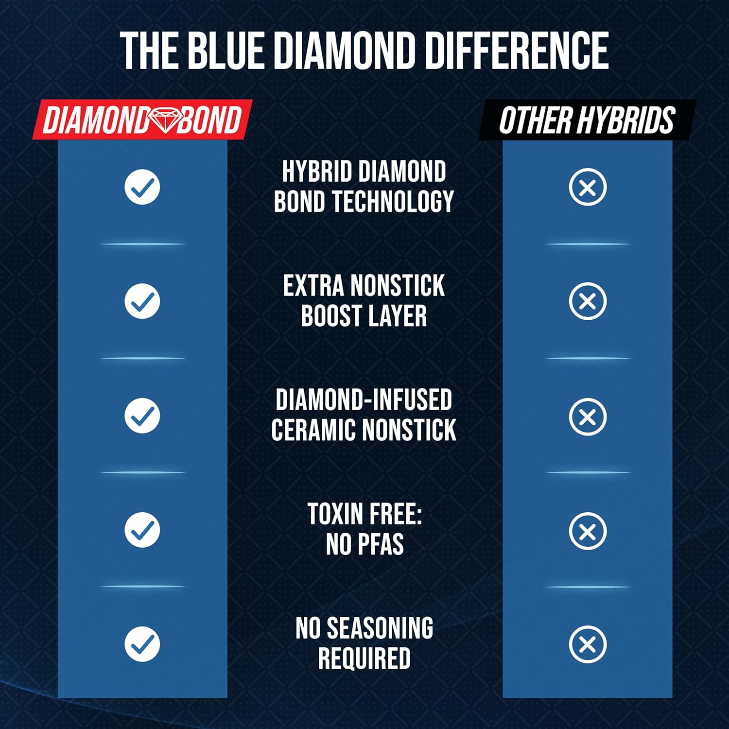 Blue Diamond Hybrid Nonstick Stainless Steel 12 Piece Cookware Set, Tri-Ply Pfas-Free Ceramic Diamond Bond Pots & Pans, Dishwasher & Oven Safe to 850F, Induction Ready, Metal Utensil Safe, Silver