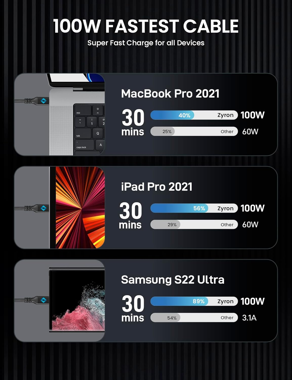 ZYRON 100W USB-C to USB-C Cable 3M, 5A Fast Charging Long Nylon Braided USB C Cable, PD 3.0 Type-C Cord for Macbook Pro, Iphone 16/15, Samsung, Ipad, Laptop (3 Metre) image number 5