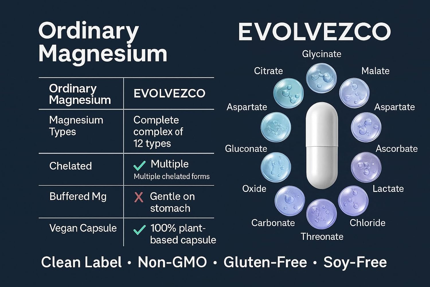 EVOLVEZCO Magnesium Glycinate 12-In-1 Complex &ndash; 700 Mg Total Magnesium Blend Providing 150 Mg Elemental Mg &ndash; 120 Vegan Capsules &ndash; High Absorption &ndash; Non-Gmo, Gluten-Free image number 1