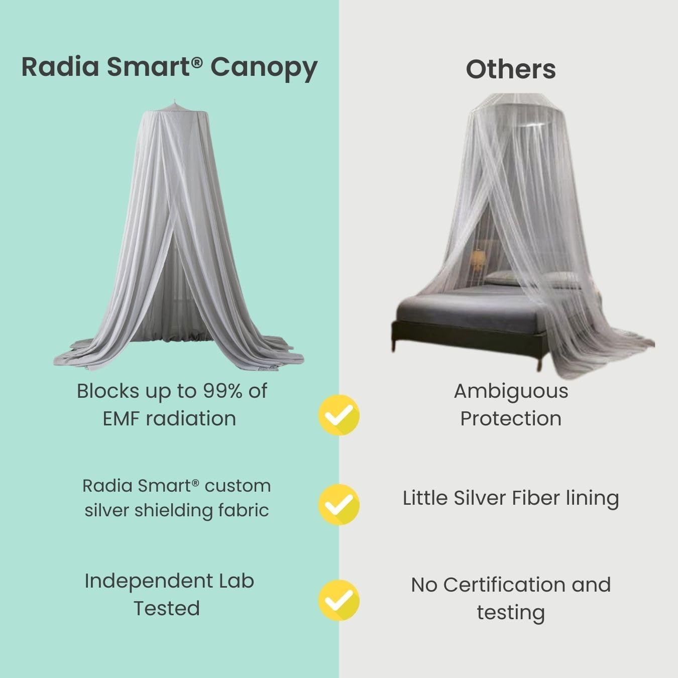 Radia Smart &reg; Radiation Shielding Bed Canopy - Circle EMF Protection, Block 5G, anti Radiation, Radiation Shielding Sleep image number 4