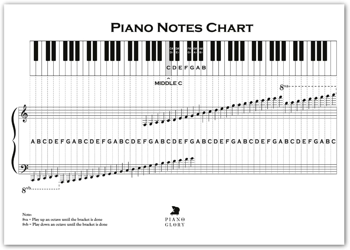 Pianoglory Piano Notes Poster, A2 Size, Gloss Photo Paper, 59.4 X 42Cm (Black and White)
