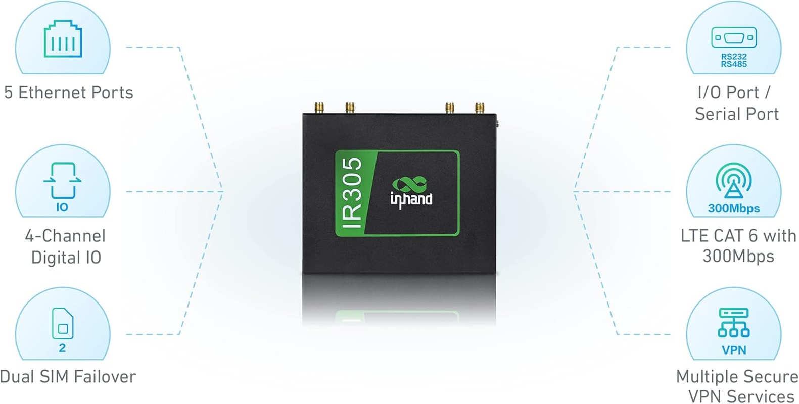 Inhand Networks IR305 Industrial Iot LTE 4G VPN Router,Modem,5 Ethernet Port,Wifi,Dual Sim Slot Unlocked, Wan Failover,Remote Connection,Link Backup, Mu-Mimo,Vlan,Lte CAT4 (RS232/485 Port)