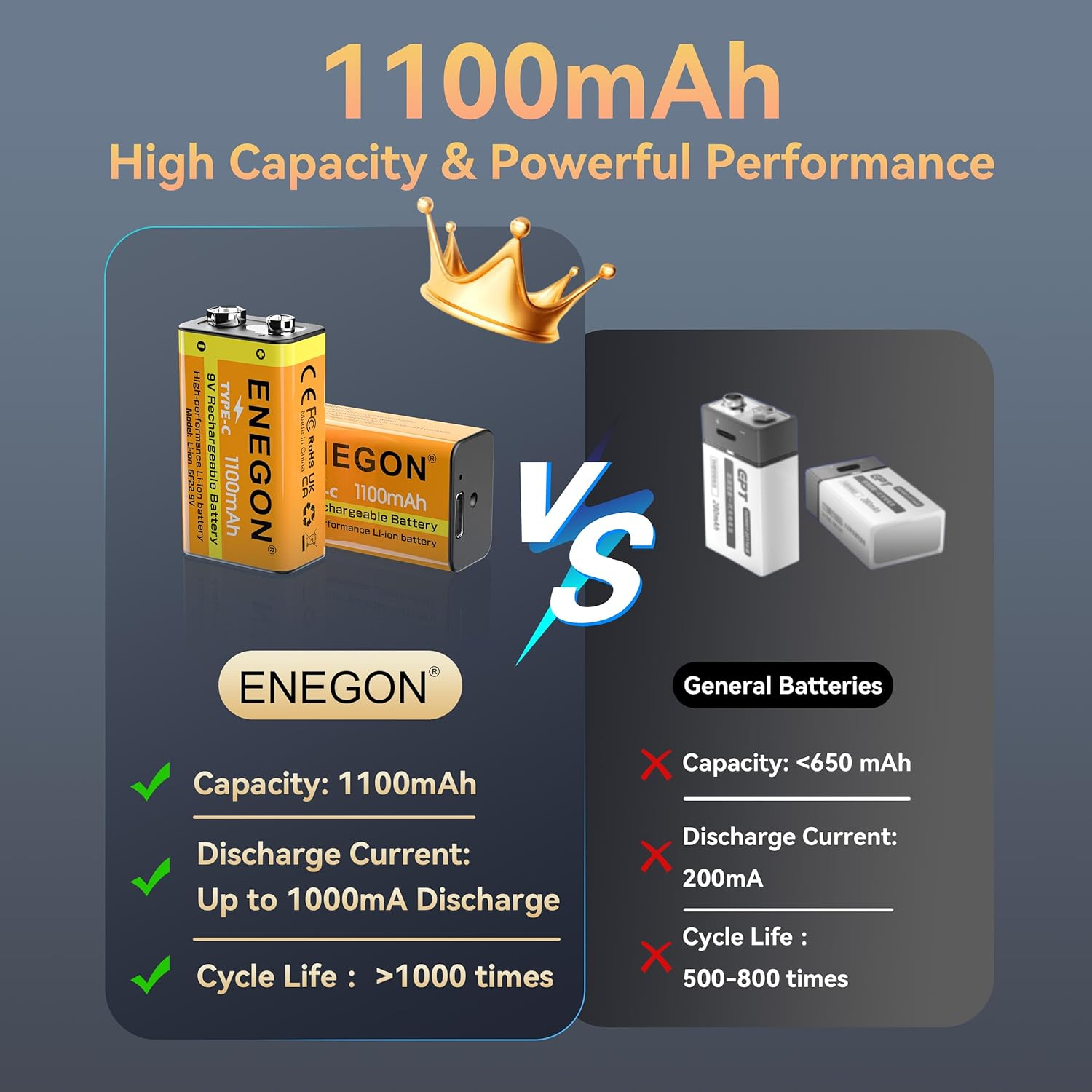 ENEGON 2 Pack 9V Rechargeable Li-Ion Batteries, 1100 Mah with Type-C Fast Charging, 6F22 9V Batteries for Electric Guitars, LED Lighting Devices, Smoke Alarms, Microphones, Walkie-Talkie and More image number 6