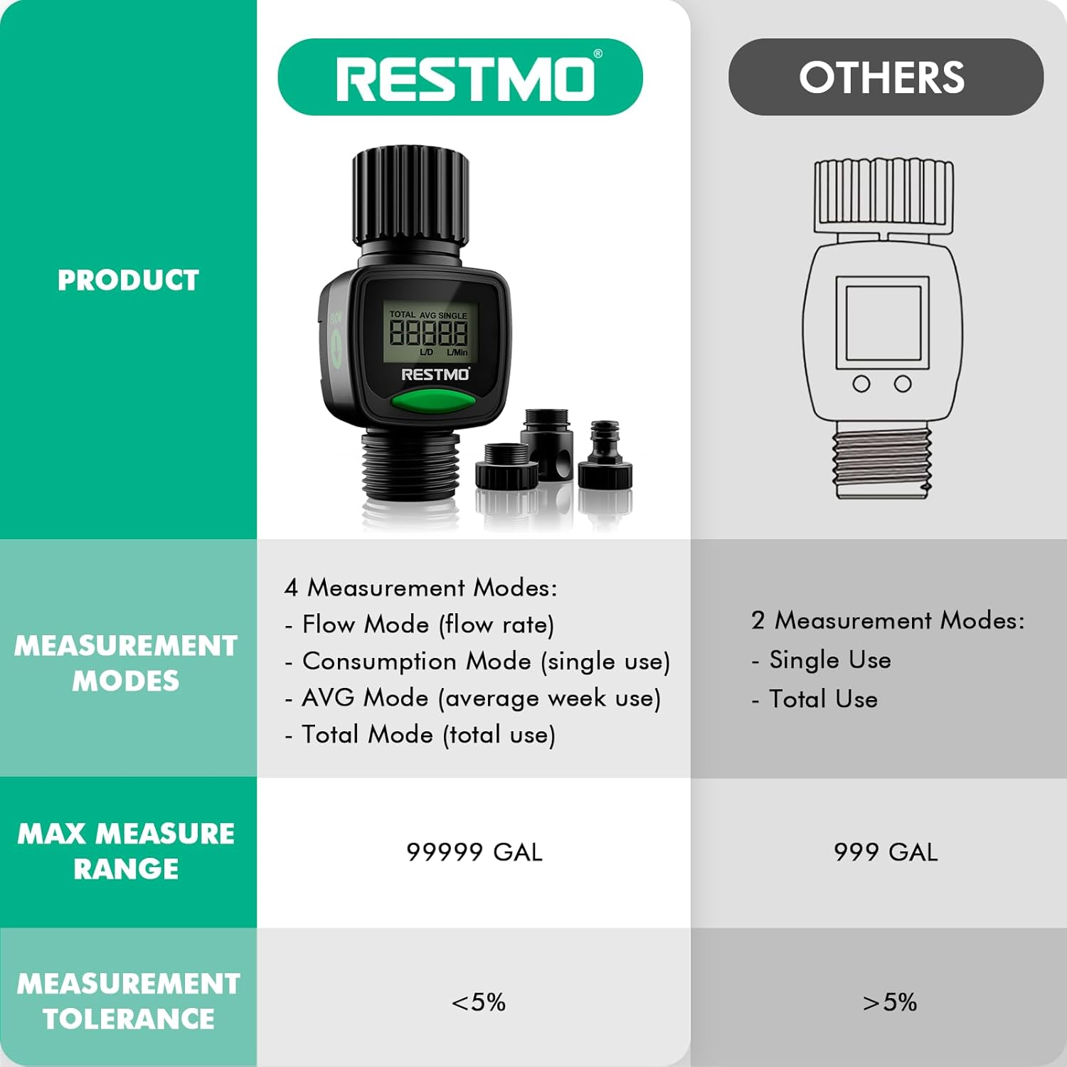RESTMO Water Flow Meter, High Measure Accuracy, Measure Gallon/Liter Consumption and Flow Rate for Garden Hose Watering, RV Water Tank Filling, Lawn Sprinkler, Irrigation System image number 6