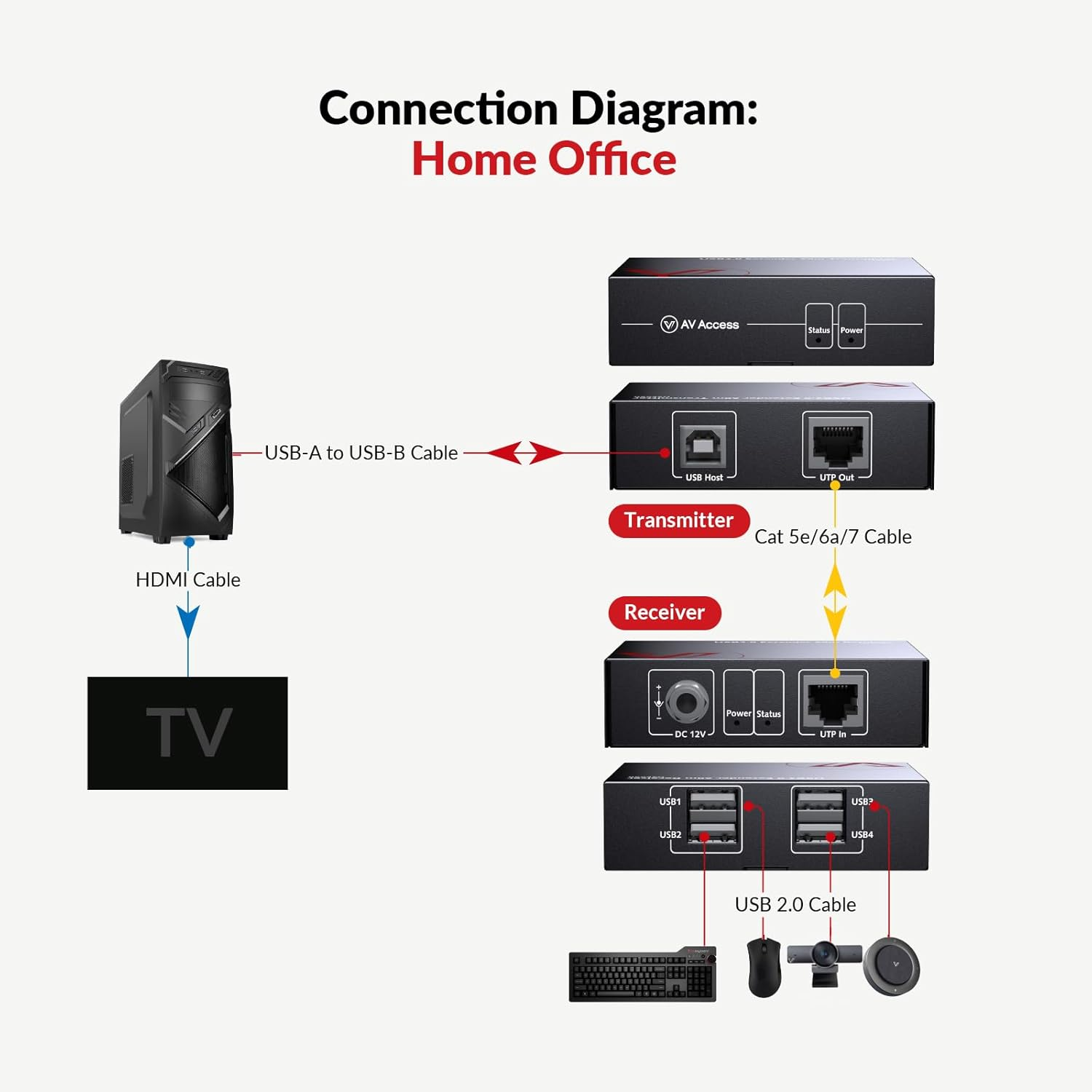 AV Access USB Extender over Cat5E/6 196Ft/60M, 4 USB 2.0 Ports, Plug and Play, No Driver, Supports All Operating System, Two Webcams Work Synchronously, Keyboard and Mouse over Ethernet - U2Ex60 image number 3