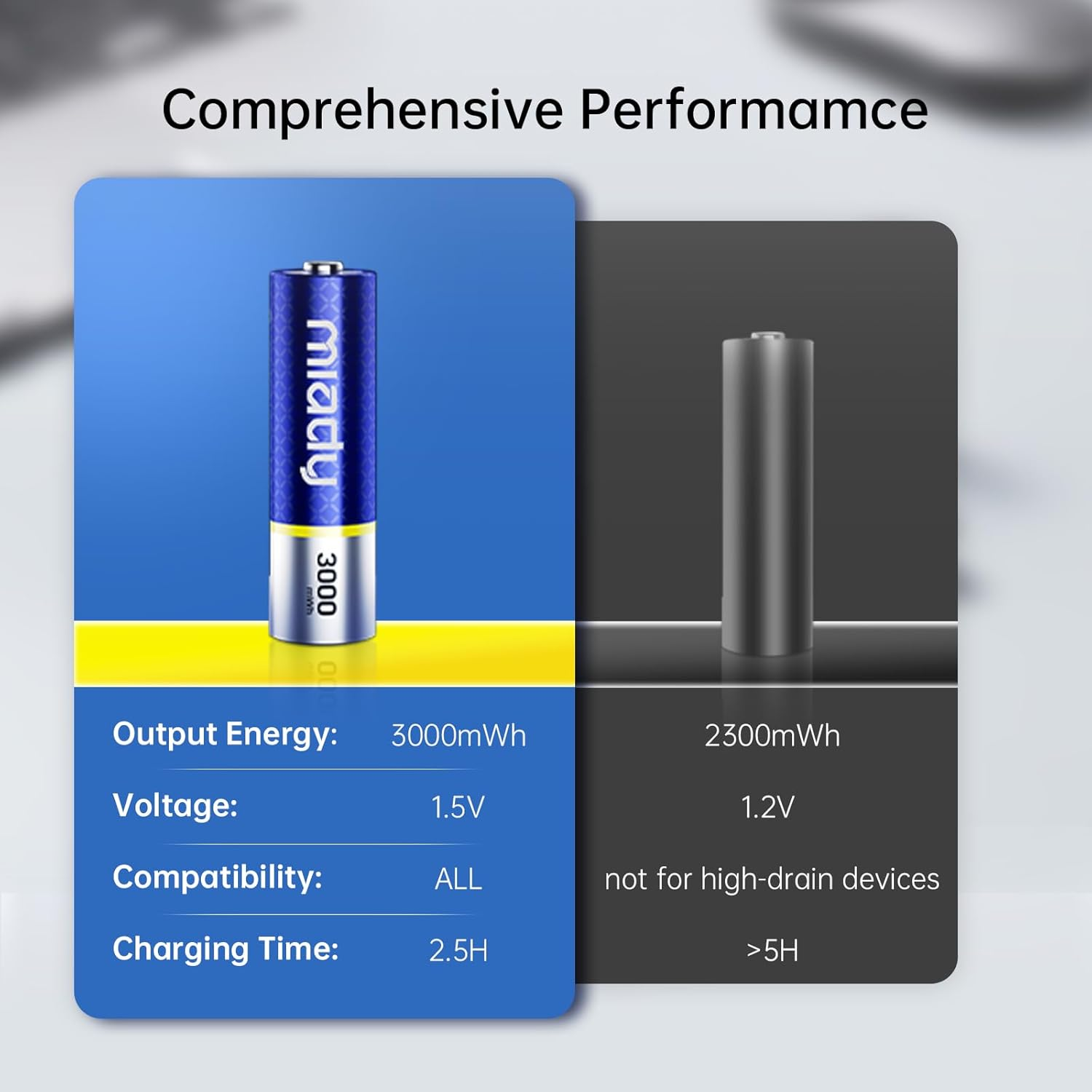Miady 8 Pack Rechargeable Batteries AA Lithium with Fast Charger, 1.5V 3000Mwh High Capacity Double a Batteries with 2000+ Cycle Times, Low Self Discharge image number 5