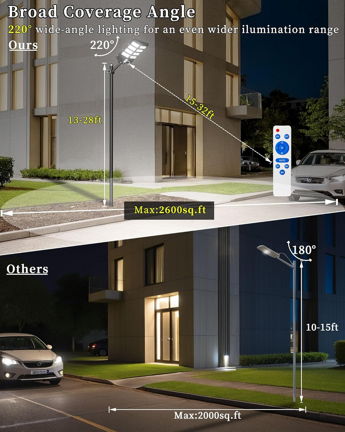 Ofuray 3000W Solar Street Lights Outdoor,100000Lm Solar Parking Lot Lights Dusk to Dawn 6500K,Ip67 Waterproof Solar Security Commercial Lights with Motion Sensor & Remote for Yard, Garage,Street image number 4