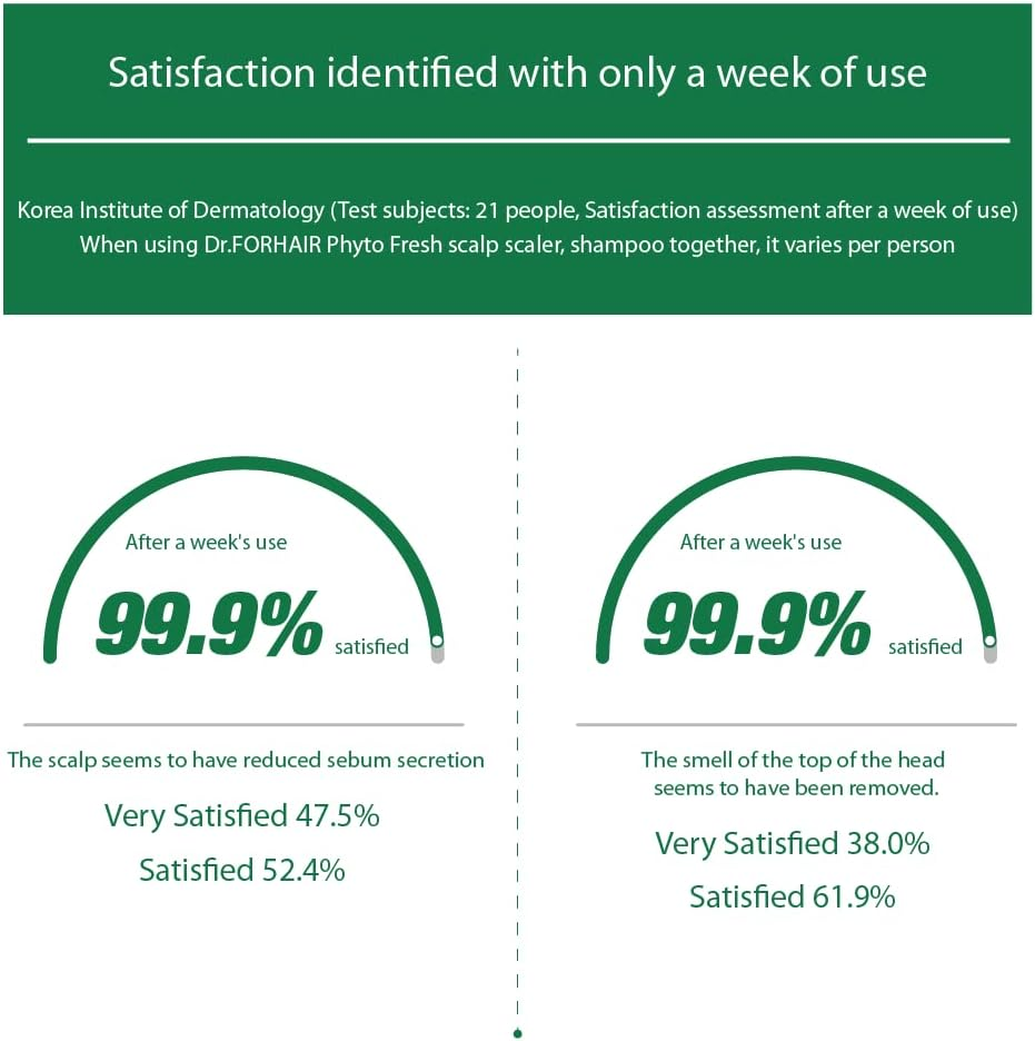 Dr.Forhair Phyto Fresh Shampoo 500 Ml image number 1