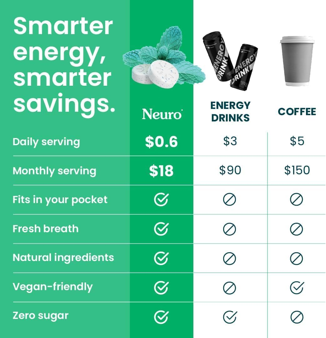 Neuro Energy Caffeine Gum (54 Pieces) - Sugar Free with L-Theanine + Natural Caffeine + Vitamin B12 & B6 - Nootropic Energy & Focus Supplement for Women & Men - Keto & Vegan, Spearmint Flavor image number 3