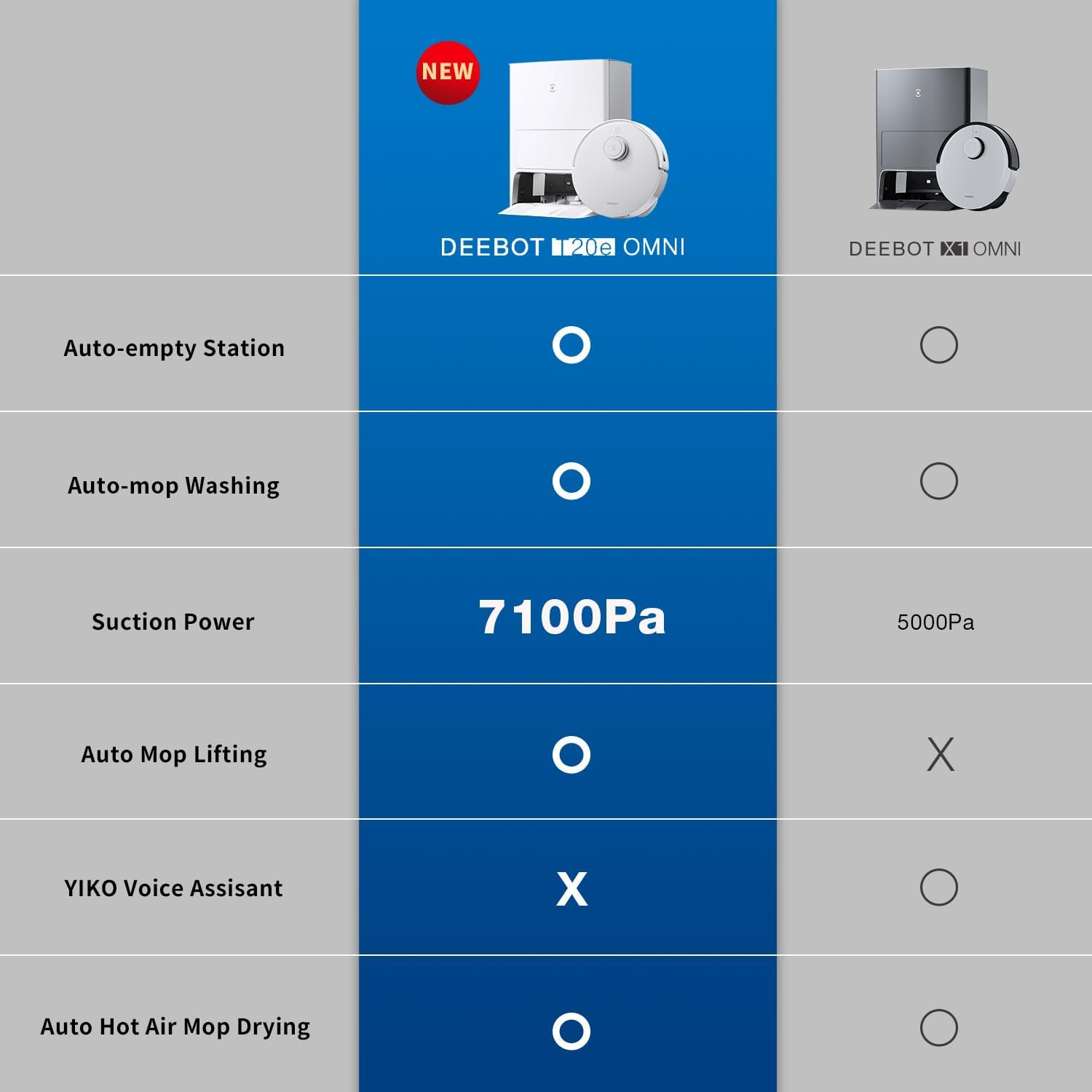 ECOVACS DEEBOT T20E Omni Robot Vacuum Cleaner 7100Pa, Auto Mop Lifting/Auto Mop Washing/Hot Air Mop Drying/Auto-Emptying, 3D Structured Light Obstacle Avoidance, Dual Mops, 3D Maps image number 2