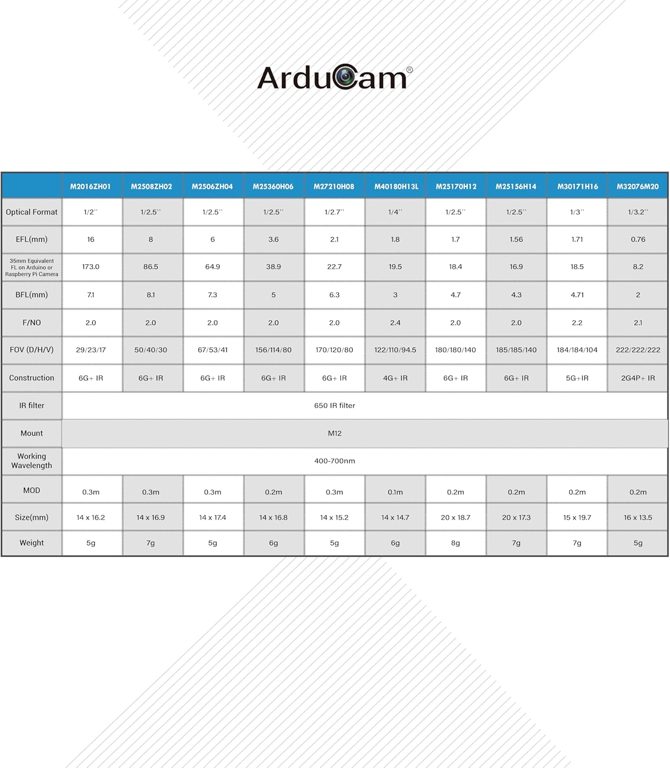 Arducam M12 Mount Lens Kit for Arduino and Raspberry Pi Camera image number 4
