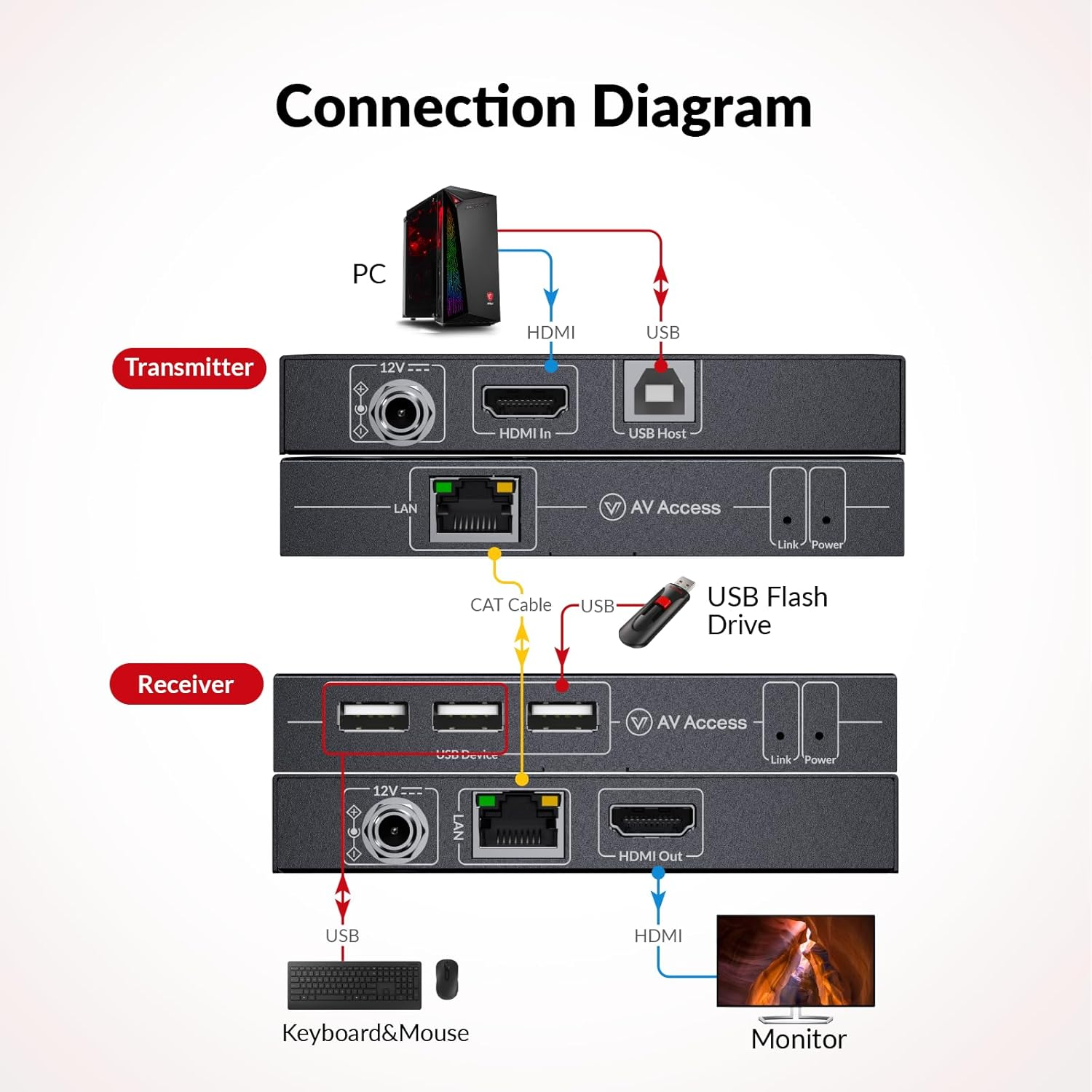 AV Access 4K HDMI KVM Extender, 120M/394Ft over Ethernet Cat5E/6, 1080P@120Hz, 3X USB 2.0 Ports, Zero-Latency, Plug and Play, KVM Webcam Extender for Gaming, Data Centers & Classrooms image number 5