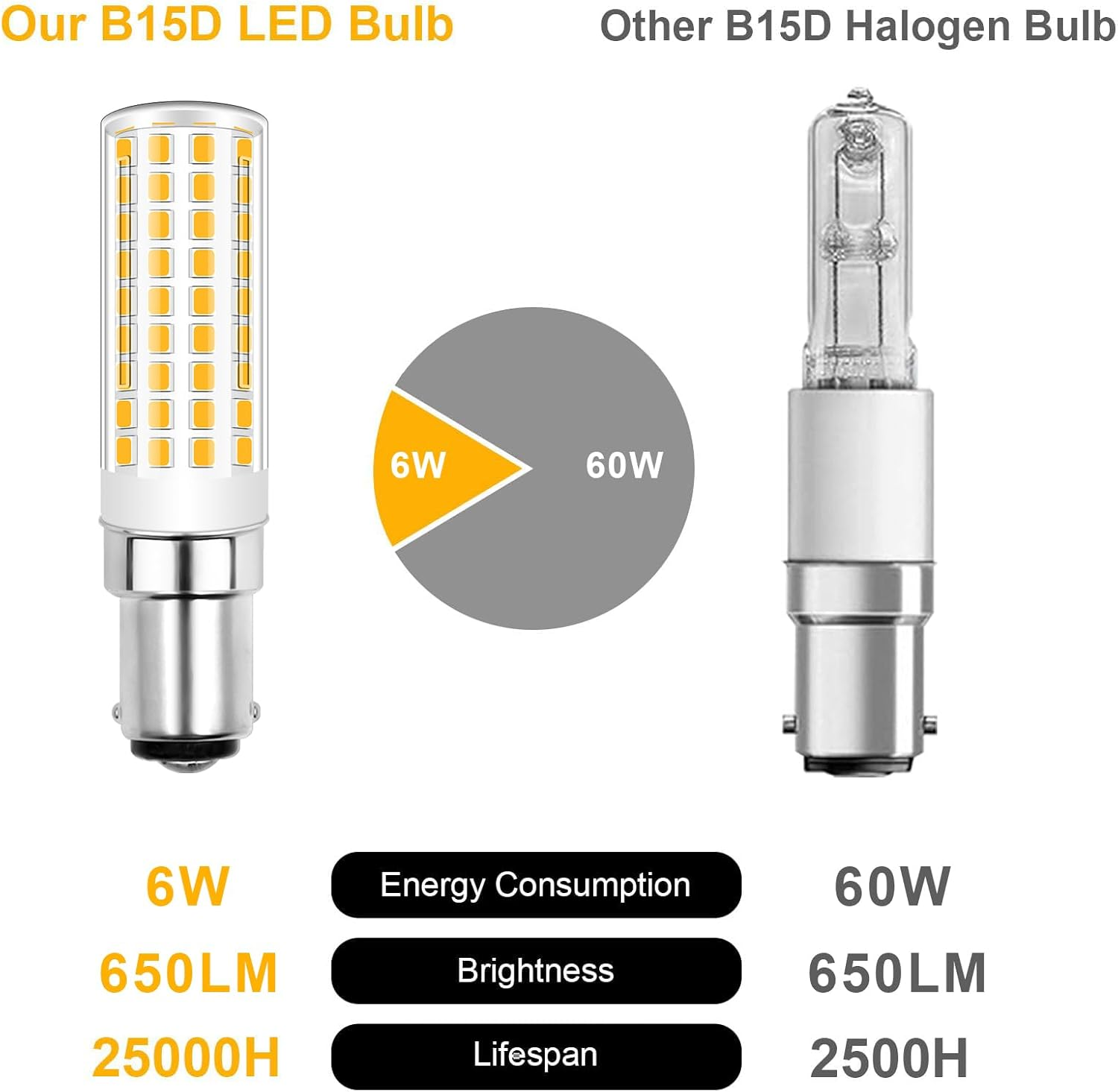 TRIJZHOU B15D Replacement 60W 70W Halogen Lamp LED, Dimmable Warm White 3000K 650LM, 6W LED Lamp AC 220-240V, Double Contact B15D for Ceiling Lights, Desk Lamps, Set of 3 image number 3