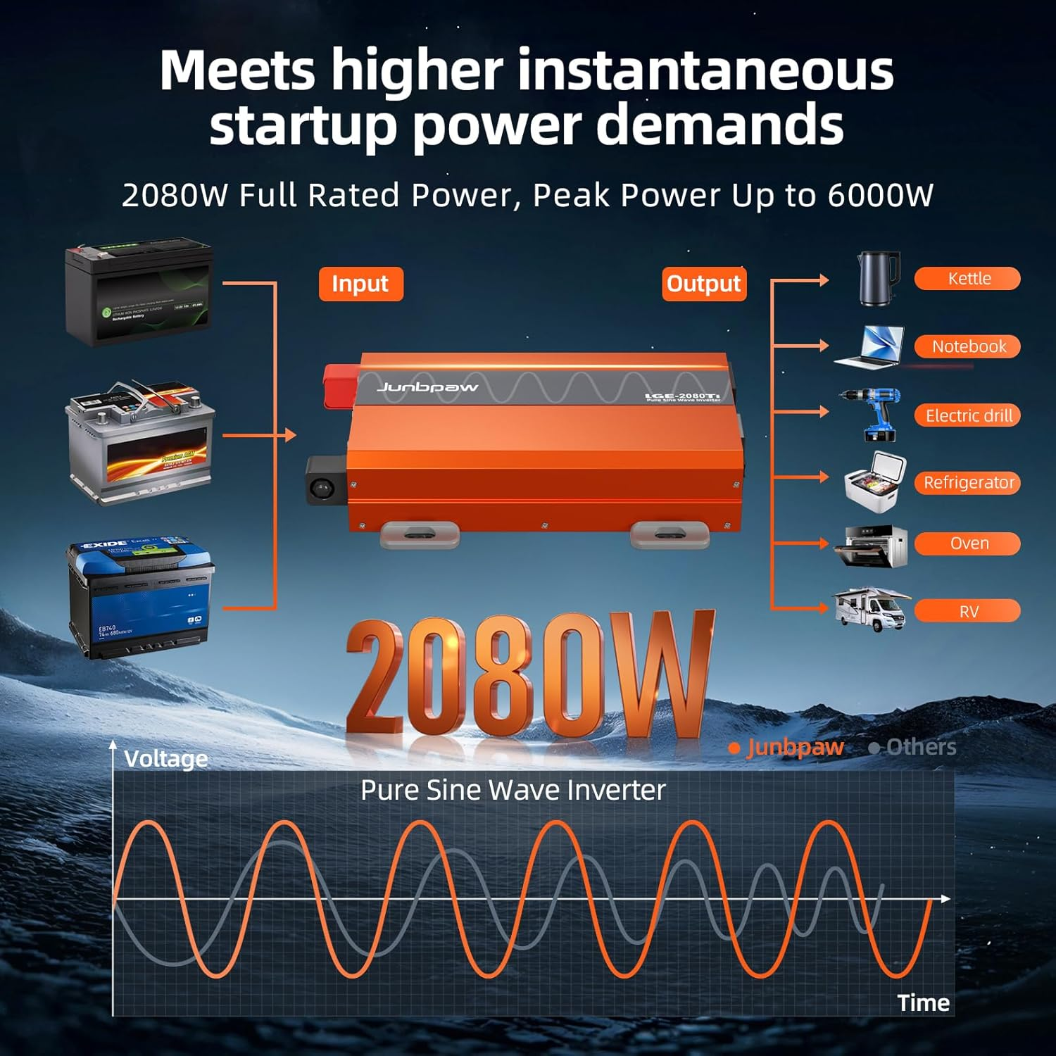 Junbpaw 2080W Pure Sine Wave Inverter, 24V DC to 230V/240V AC, 6000W Peak, 5V/2.1A USB, Quiet Fan, Capacitor, Off-Grid Solar Power for RV, Camping, Emergency, Truck image number 1