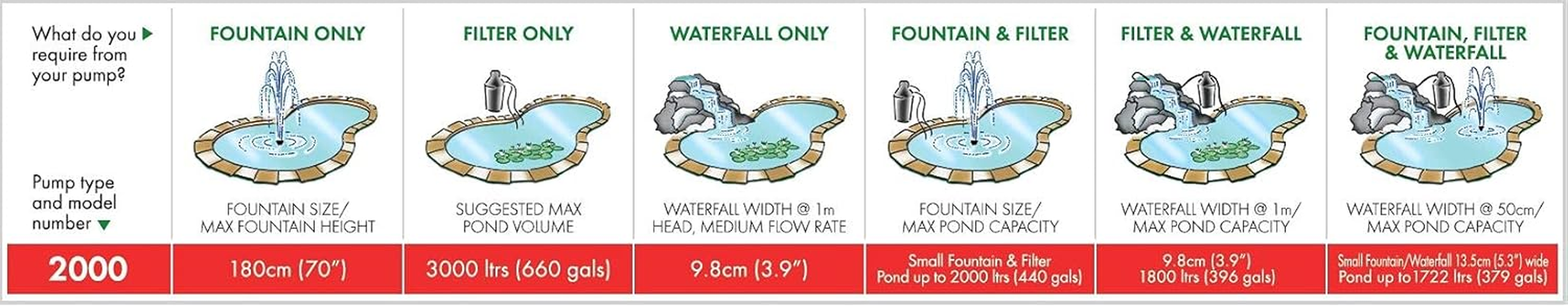 Blagdon Minipond Pump 2000 (Pond Pump to Run a Fountain/Feature, Filter and Waterfall (50 Cm High) in a Pond with the Maximum Volume of 1722 L) image number 4