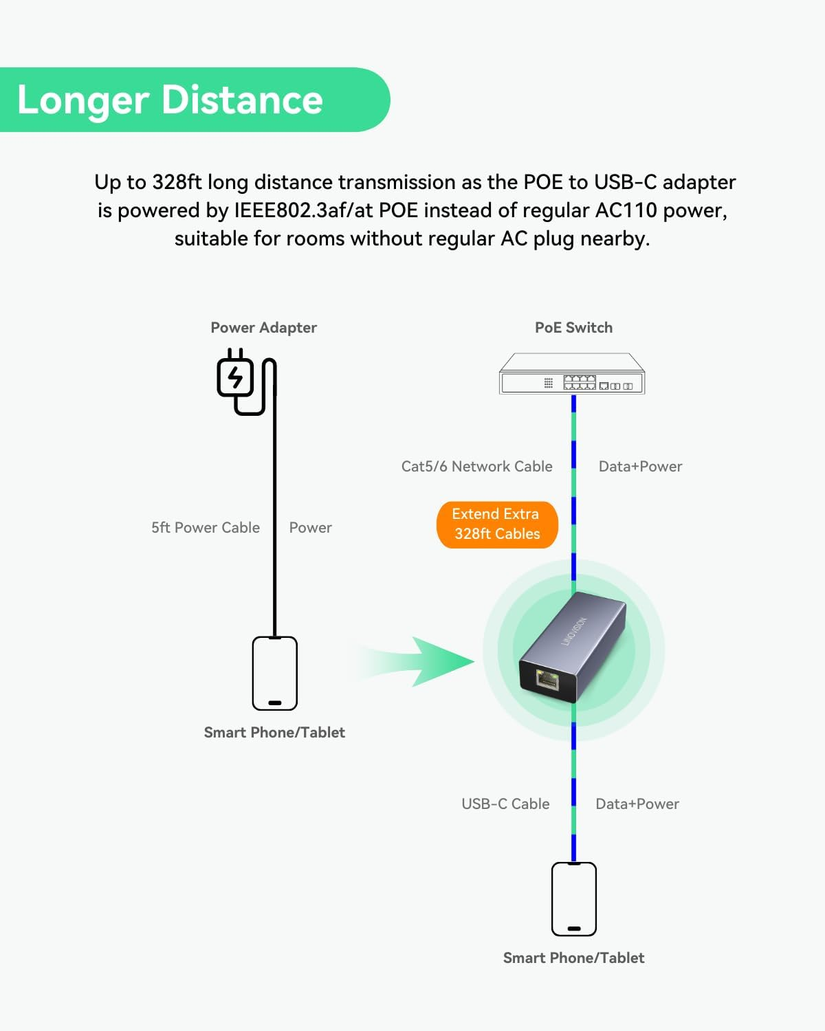 LINOVISION POE to USB-C Converter, Data and Charging through One Cable, Ieee802.3Af/At POE Convert to USB Type C with 10/100Mbps Ethernet, 9V/2.22A or 5V/2A Output, Suitable for Phones and Tablets