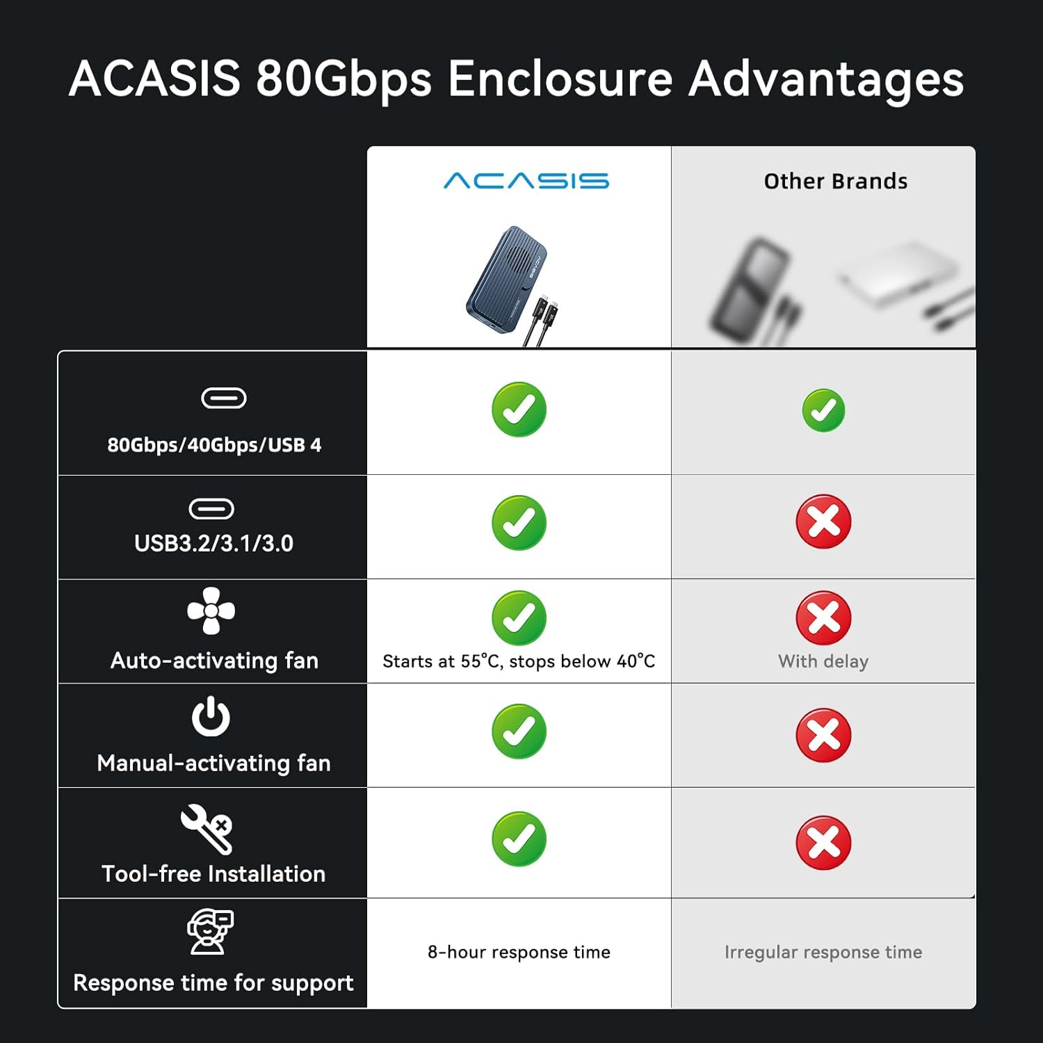 ACASIS 80Gbps M.2 Nvme SSD Enclosure, with Cooling Fan, Compatible with Thunderbolt5/Usb4 V2.0, Back Compatible with Thunderbolt4/3/Usb4 V1.0, USB3.2/3.1/3.0 (Dark Gray) image number 3