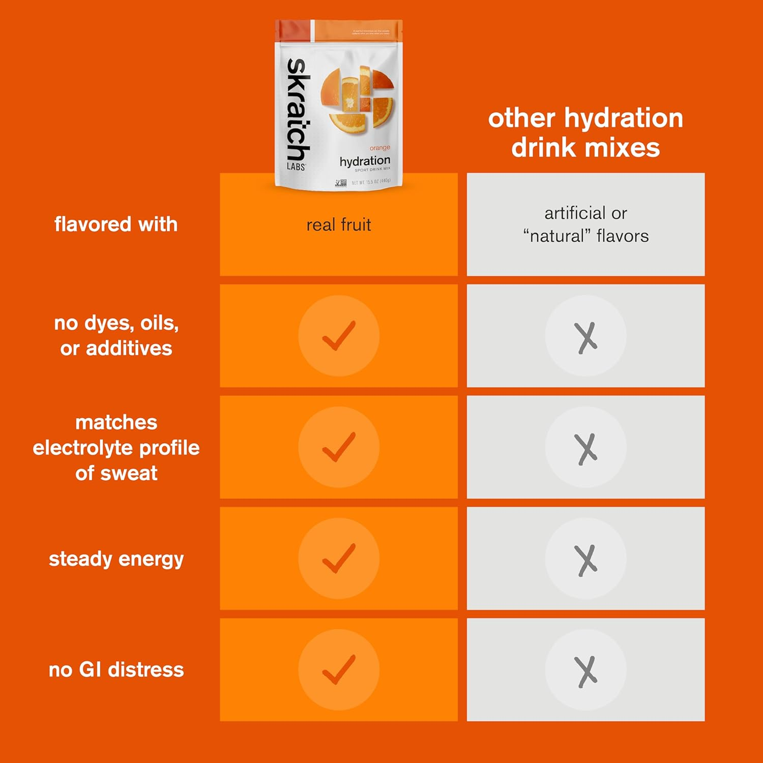 SKRATCH LABS Sport Hydration Drink Mix, Oranges (15.5 Oz, 20 Servings) - Natural, Electrolyte Powder Developed for Athletes and Sports Performance, Gluten Free, Vegan, Kosher image number 3