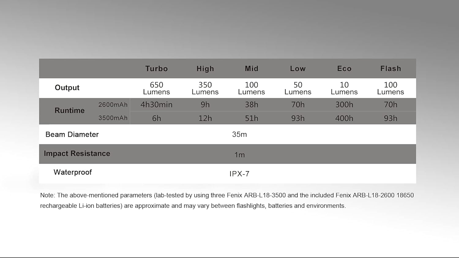 Fenix CL30R 650 Lumen Rechargeable Camping Lantern with Upto 400Hrs Runtime & 6 Brightness Levels &ndash; IPX-7 Waterproof Camping Light for Outdoor Activities &ndash;USB Chargeable Led Lantern image number 3