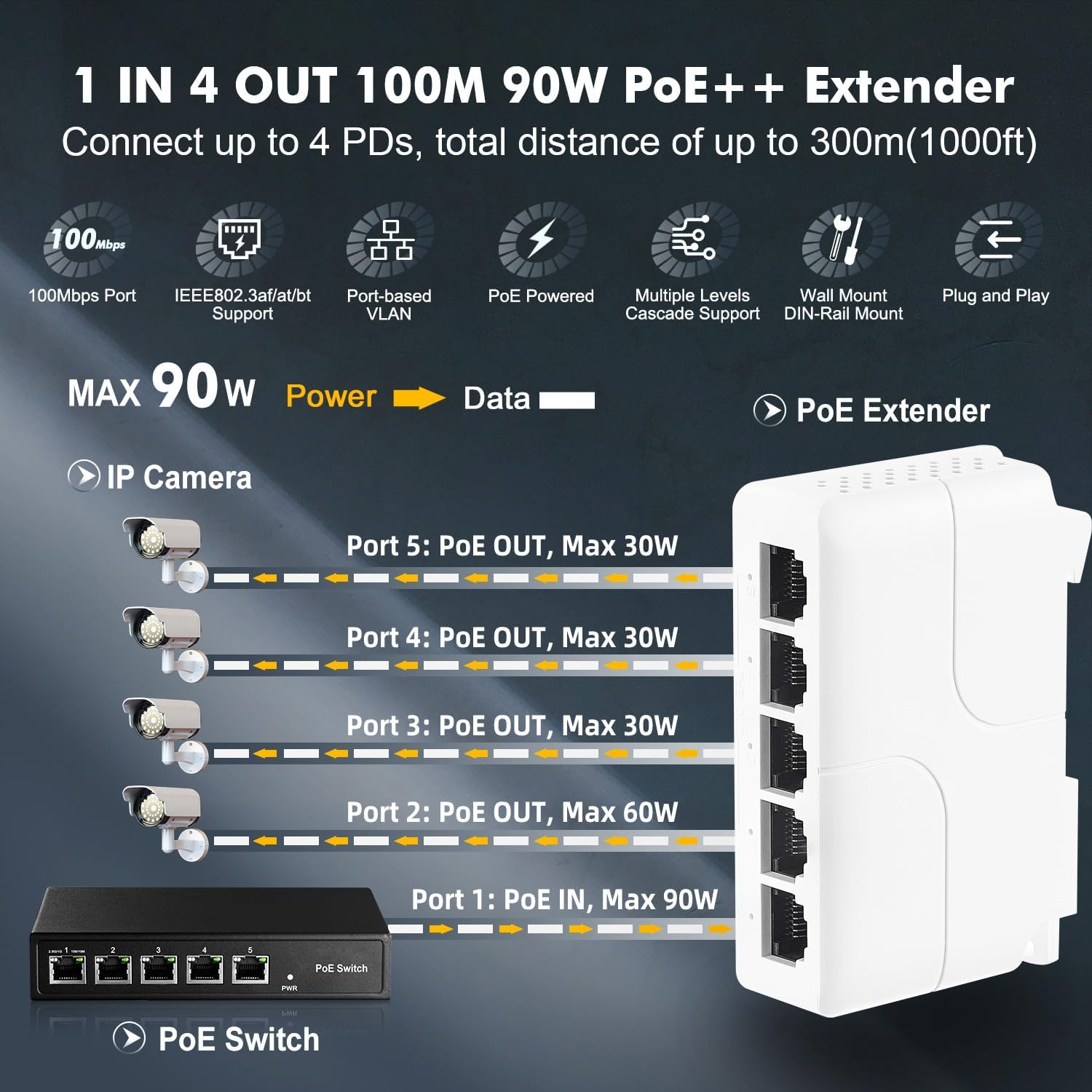 Binardat Poe Passthrough Switch - 1 in 4 Out Extender, Ieee802.3Af/At/Bt Powered 90W, 100Mbps Ethernet, Din Rail & Wall Mount Plug and Play image number 4
