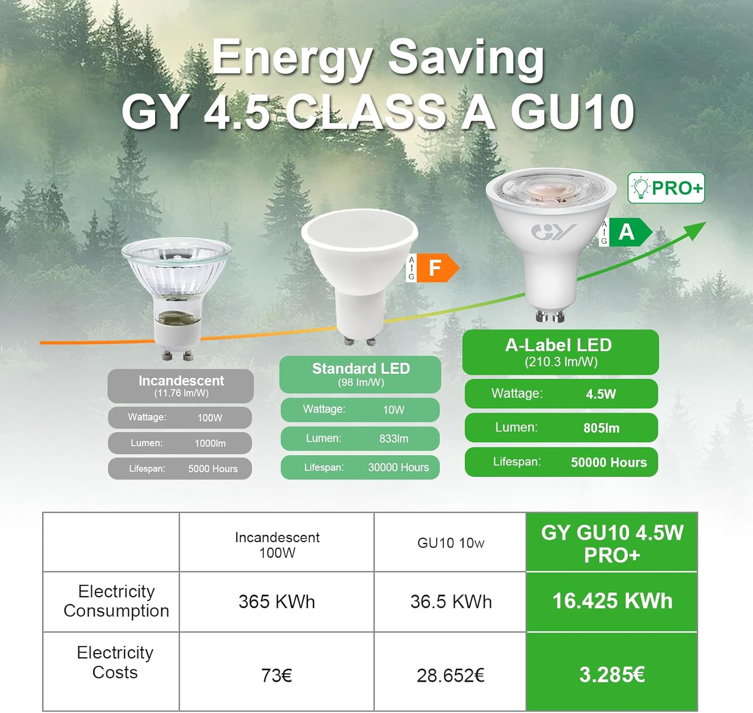 GY GU10 LED Bulb Warm White 4.5W 2700K Warm White 36&deg; Beam Angle Non-Dimmable Energy Saving Bulbs, Pack of 12 image number 4