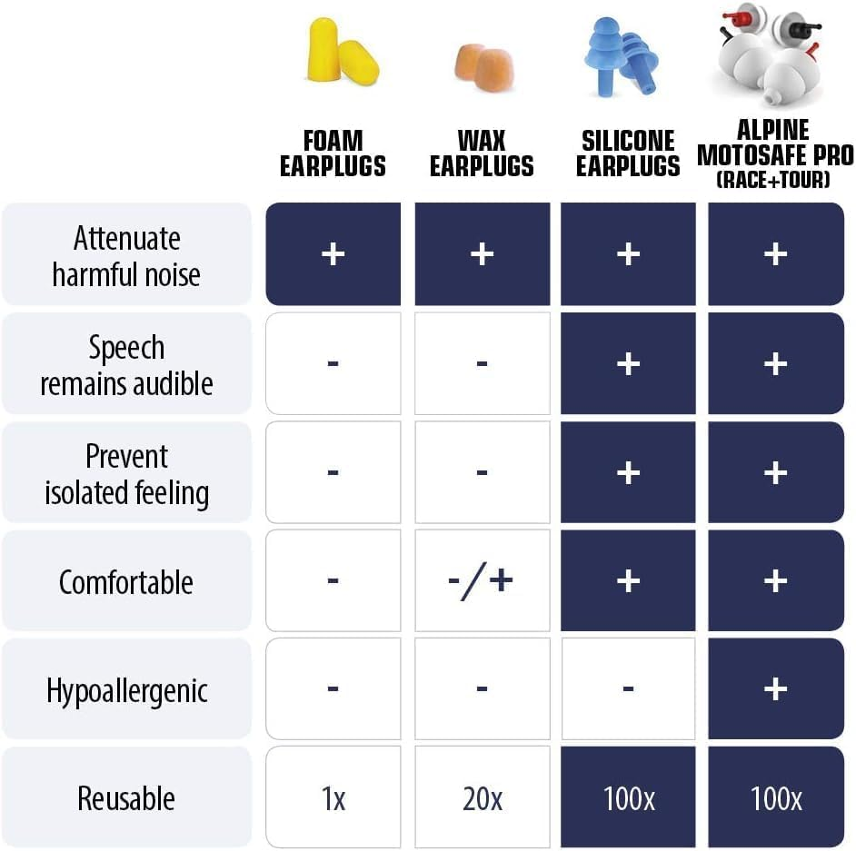 Alpine Hearing Protection Earplugs Motosafe, Pro image number 5