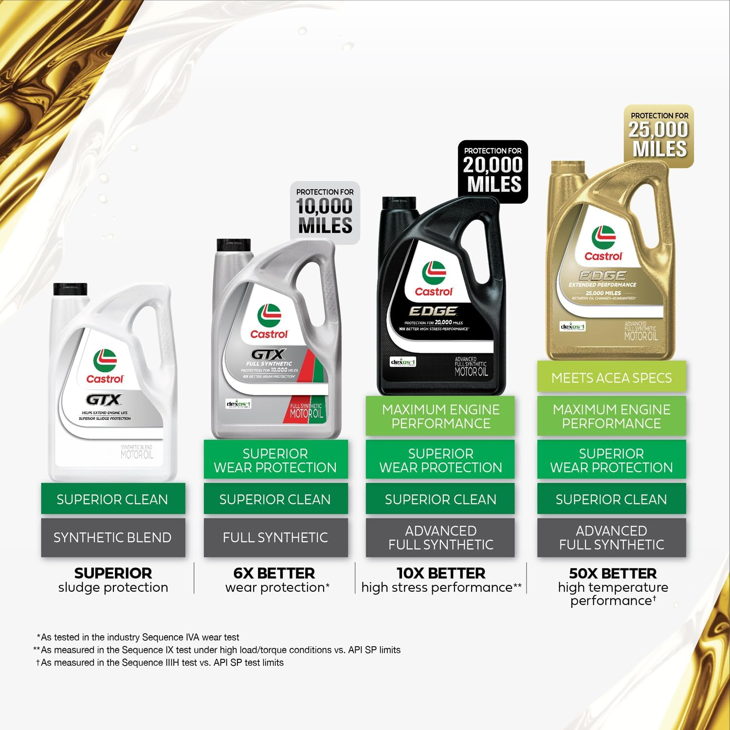 Castrol 1598EF Edge Extended Performance 5W-20 Advanced Full Synthetic Motor Oil, 5 Quart image number 2