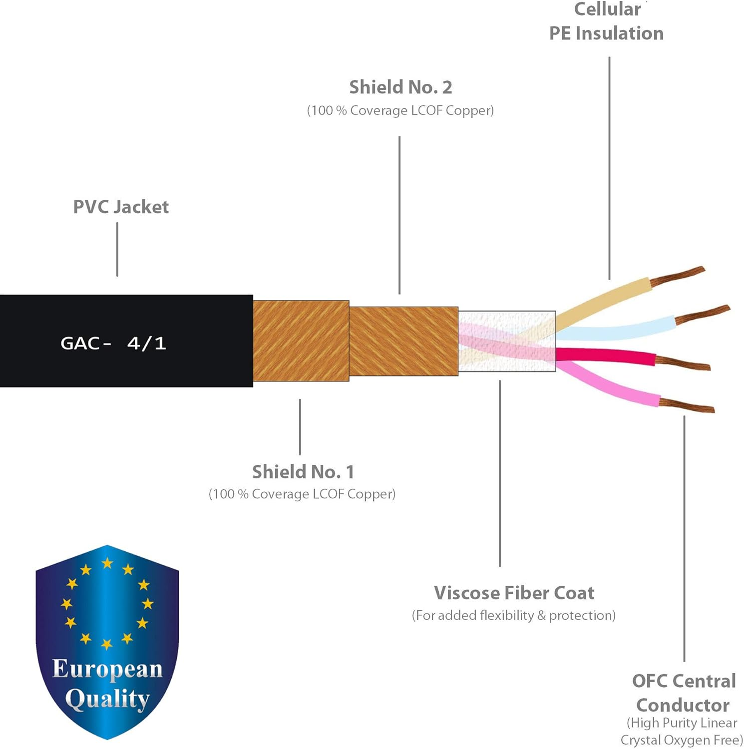 5 Foot RCA Cable Pair - Gotham GAC-4/1 (Black) Star-Quad Audio Interconnect Cable with Amphenol ACPR Die-Cast, Gold Plated RCA Connectors - Directional image number 5
