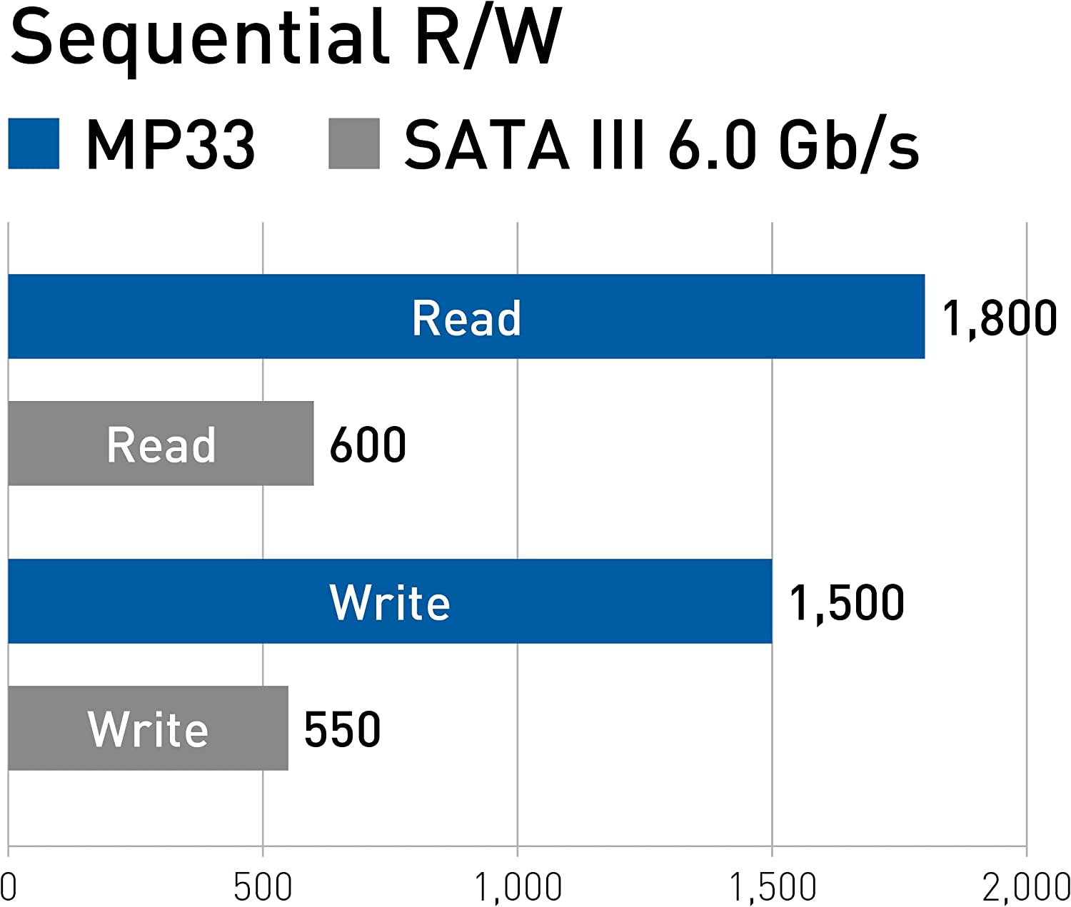 TEAMGROUP MP33 512GB SLC Cache 3DNAND TLC Nvme Pcie Gen3X4 M.2 2280 Internal SSD R/W up to 1700/1400 Mb/S Compatible W/Laptop&Desktop TM8FP6512G0C101 image number 1