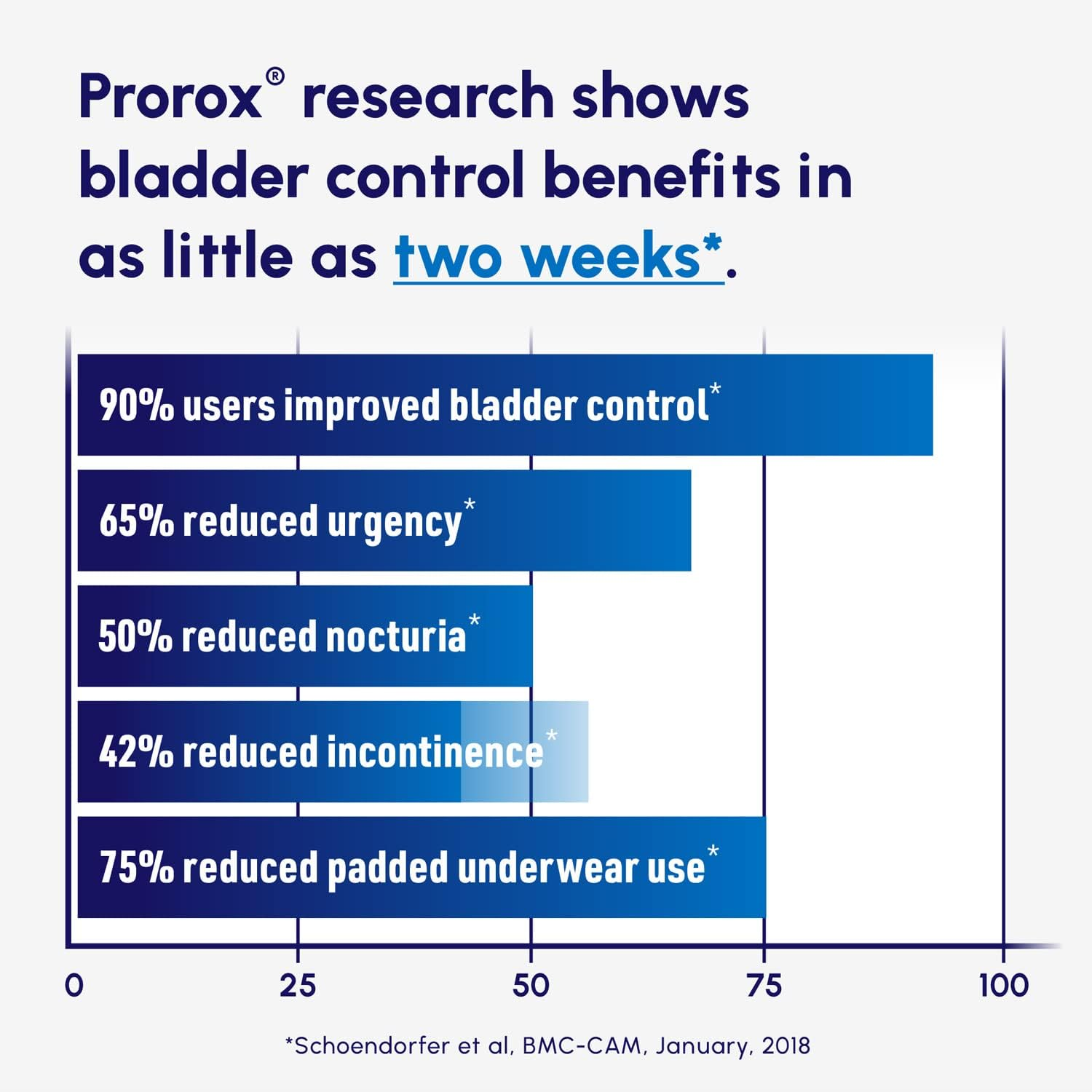PROROX Healthy Prostate Bladder Control, Prostate Supplements for Men, Supports Healthy Prostate and Bladder Health, Contains Saw Palmetto, Reduces Urgency, 60 Vegetarian Capsules image number 6