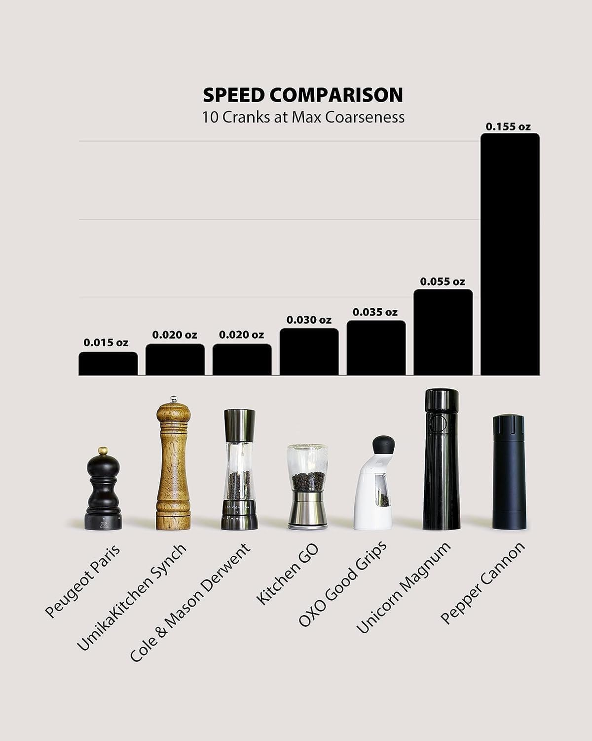 MANNKITCHEN Pepper Cannon - Professional Grade Pepper Grinder - High Output Pepper Mill, Excellent Choice for Gifting image number 3