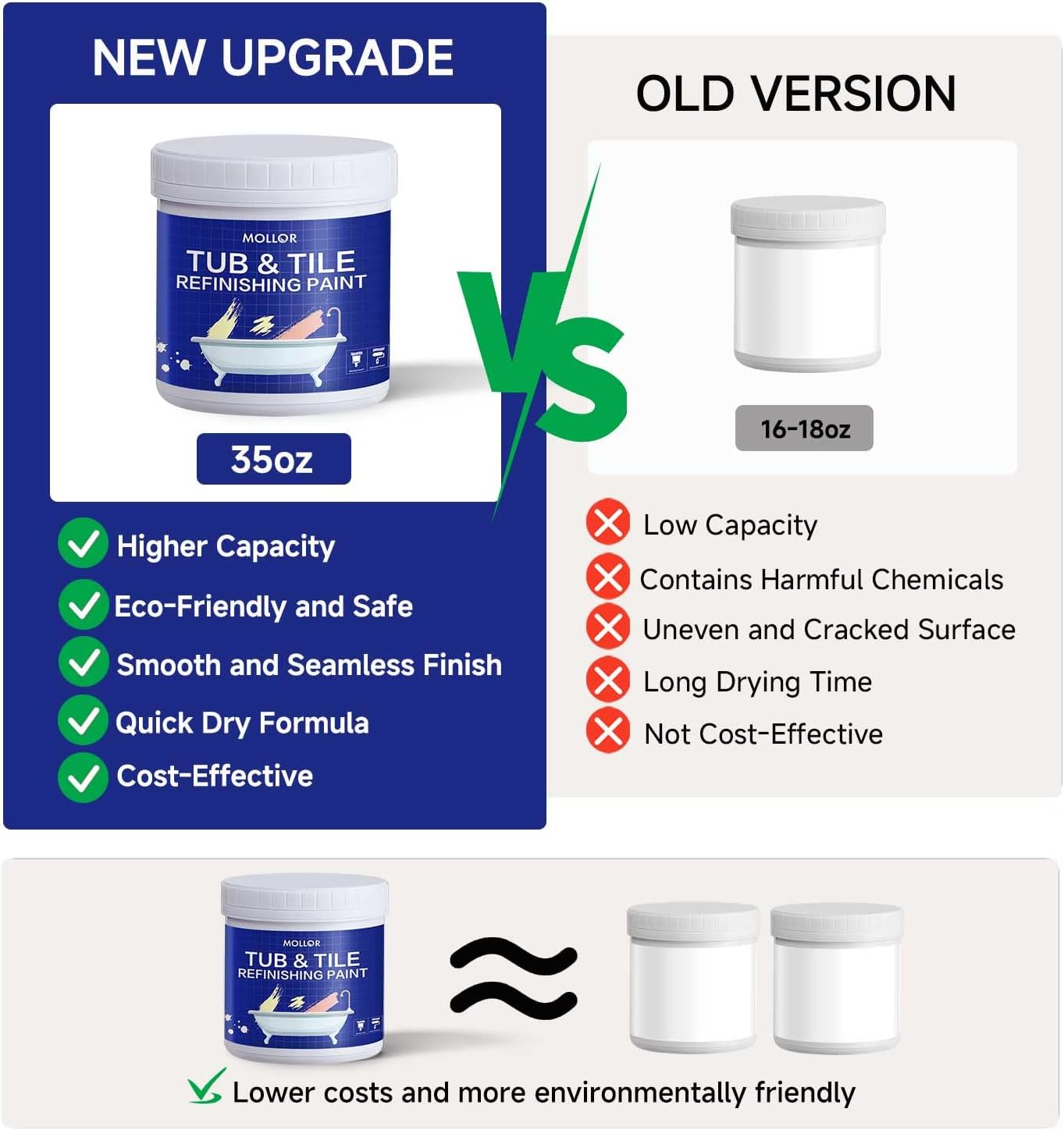 Tub and Tile Refinishing Kit with Tools, 1KG White Tile Paint Water Based & Low Odor, DIY Bathtub Paint, Easy to Use for Bathroom, Kitchen, Porcelain, Floor, Semi-Gloss White,50-60Sq.Ft image number 2